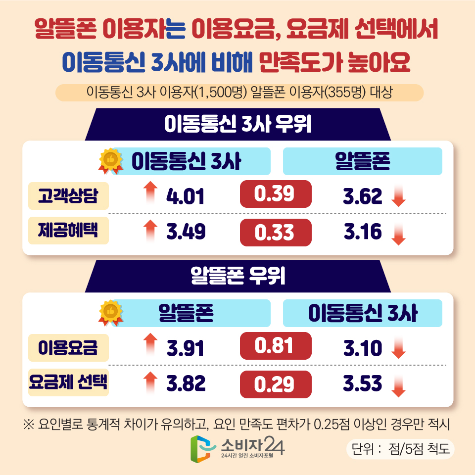 알뜰폰 이용자는 이용요금, 요금제 선택에서 이동통신 3사에 비해 만족도가 높아요 <이동통신 3사 이용자(1,500명) 알뜰폰 이용자(355명) 대상> [이동통신 3사 우위] 1) 고객상담 - 이동통신 3사 : 4.01점 - 알뜰폰 : 3.62점 <0.39> 2) 제공혜택 - 이동통신 3사 : 3.49점 - 알뜰폰 : 3.16점 <0.33> [알뜰폰 우위] 1) 이용요금 - 알뜰폰 : 3.91점 - 이동통신 3사 : 3.10점 <0.81> 2) 요금제 선택 - 알뜰폰 : 3.82점 - 이동통신 3사 : 3.53점 <0.29>