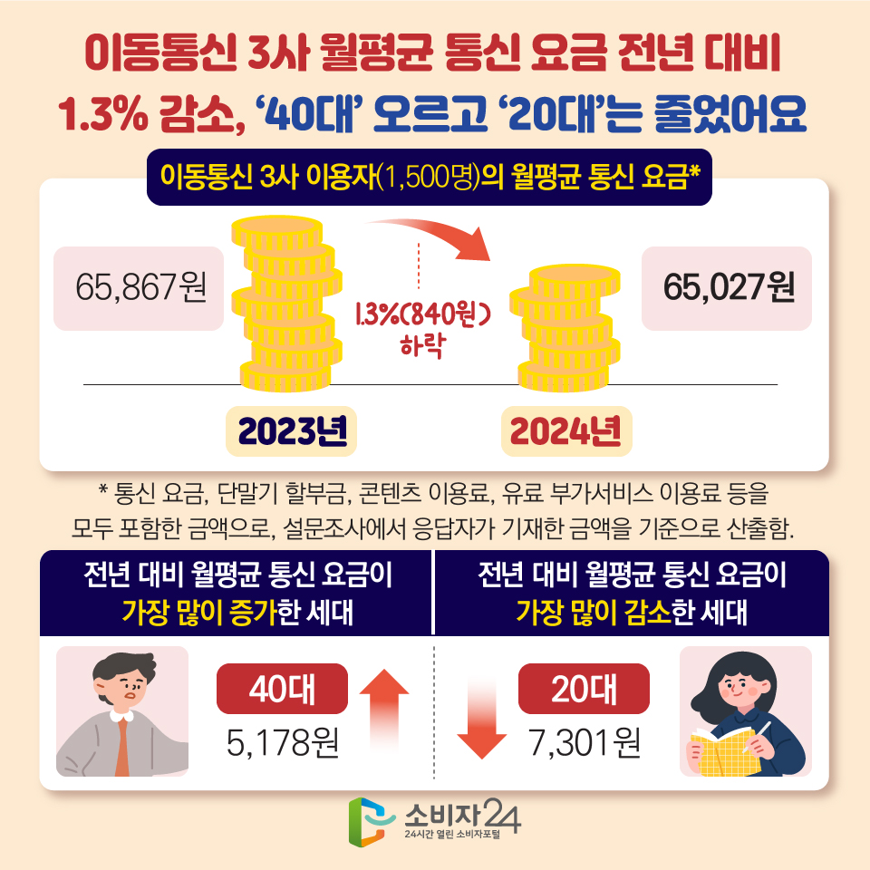 이동통신 3사 월평균 통신 요금 전년 대비 1.3% 감소, ‘40대’ 오르고 ‘20대’는 줄었어요 [이동통신 3사 이용자(1,500명)의 월평균 통신 요금*] - 2023년 : 65,867원 - 2024년 : 65,027원 <1.3%(840원) 하락> * 통신 요금, 단말기 할부금, 콘텐츠 이용료, 유료 부가서비스 이용료 등을 모두 포함한 금액으로, 설문조사에서 응답자가 기재한 금액을 기준으로 산출함. [전년 대비 월평균 통신 요금이 가장 많이 증가한 세대] 40대 (5,178원 상승) [전년 대비 월평균 통신 요금이 가장 많이 감소한 세대] 20대 (7,301원 감소) 