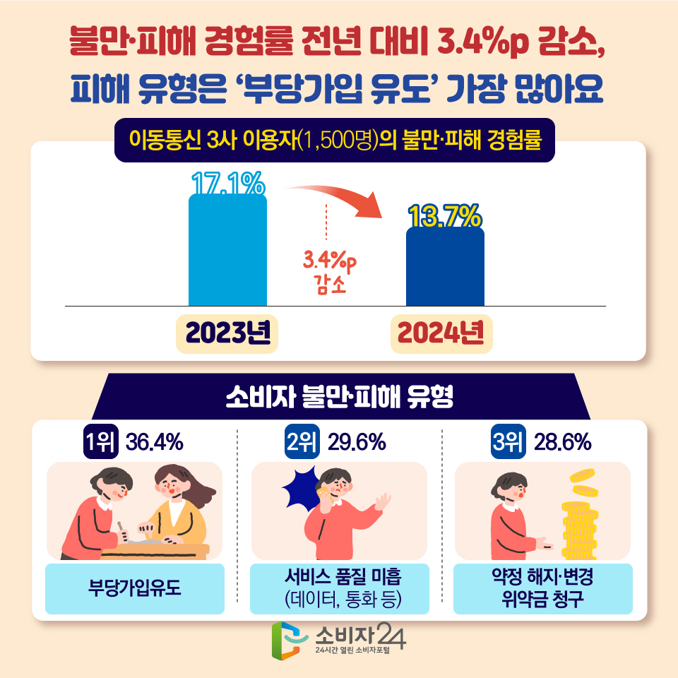불만·피해 경험률 전년 대비 3.4%p 감소, 피해 유형은 ‘부당가입 유도’ 가장 많아요 [이동통신 3사 이용자(1,500명)의 불만·피해 경험률] - 2023년 : 17.1% - 2024년 : 13.7% <3.4%p 감소> [소비자 불만·피해 유형] 1위) 부당가입유도 : 36.4% 2위) 서비스 품질 미흡(데이터, 통화 등) : 29.6% 3위) 약정 해지·변경 위약금 청구 : 28.6%