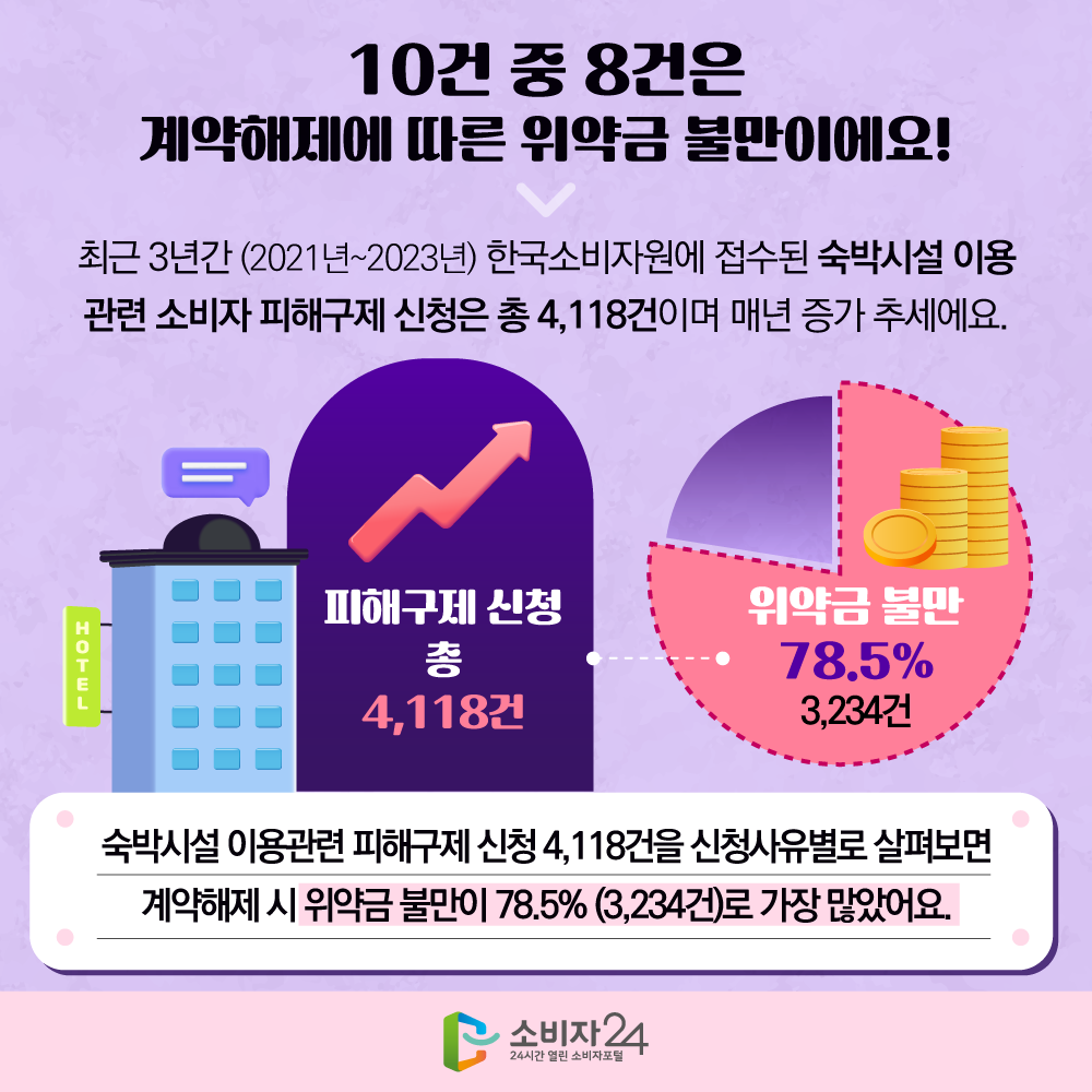 ☐ 10건 중 8건은 계약해제에 따른 위약금 불만이에요  최근 3년간(2021년~2023년) 한국소비자원에 접수된 숙박시설 이용 관련 소비자 피해구제 신청은 총 4,118건이며 매년 증가 추세에요.  숙박시설 이용 관련 피해구제 신청 4,118건을 신청사유별로 살펴보면 계약해제 시 위약금 불만이 78.5%(3,234건)로 가장 많았어요.