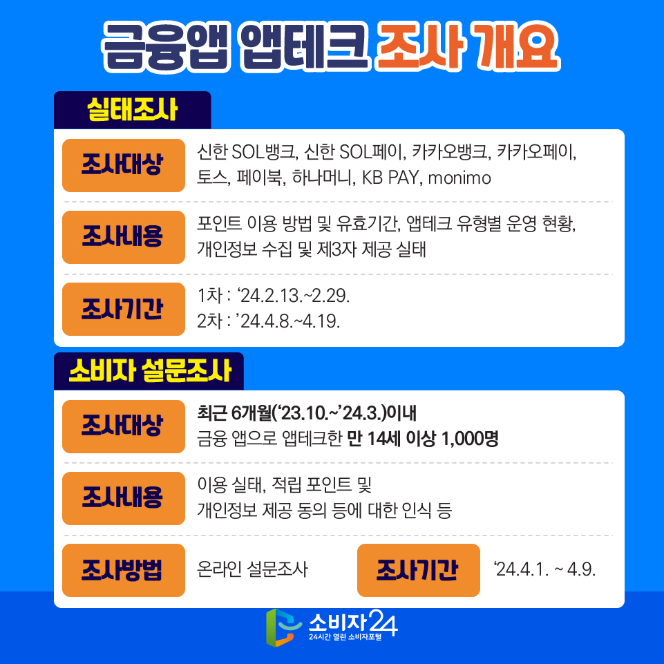 금융앱 앱테크 조사 개요 [실태조사] 1) 조사대상 : 신한 SOL뱅크, 신한 SOL페이, 카카오뱅크, 카카오페이, 토스, 페이북, 하나머니, KB PAY, monimo 2) 조사내용 : 포인트 이용 방법 및 유효기간, 앱테크 유형별 운영 현황, 개인정보 수집 및 제3자 제공 실태 3) 조사기간 : - 1차 : ‘24.2.13.~2.29. - 2차 : ’24.4.8.~4.19. [소비자 설문조사] 1) 조사대상 : 최근 6개월(‘23.10.~’24.3.)이내 금융 앱으로 앱테크한 만 14세 이상 1,000명 2) 조사내용 : 이용 실태, 적립 포인트 및 개인정보 제공 동의 등에 대한 인식 등 3) 조사방법 : 온라인 설문조사 4) 조사기간 : ‘24.4.1. ~ 4.9. 
