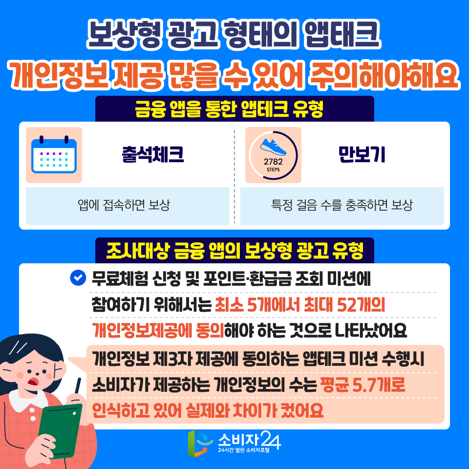 보상형 광고 형태의 앱태크 개인정보 제공 많을 수 있어 주의해야해요 [금융 앱을 통한 앱테크 유형] 1) 출석체크 : 앱에 접속하면 보상 2) 만보기 : 특정 걸음 수를 충족하면 보상 [조사대상 금융 앱의 보상형 광고 유형] 무료체험 신청 및 포인트·환급금 조회 미션에 참여하기 위해서는 최소 5개에서 최대 52개의 개인정보제공에 동의해야 하는 것으로 나타났어요 > 개인정보 제3자 제공에 동의하는 앱테크 미션 수행시 소비자가 제공하는 개인정보의 수는 평균 5.7개로 인식하고 있어 실제와 차이가 컸어요