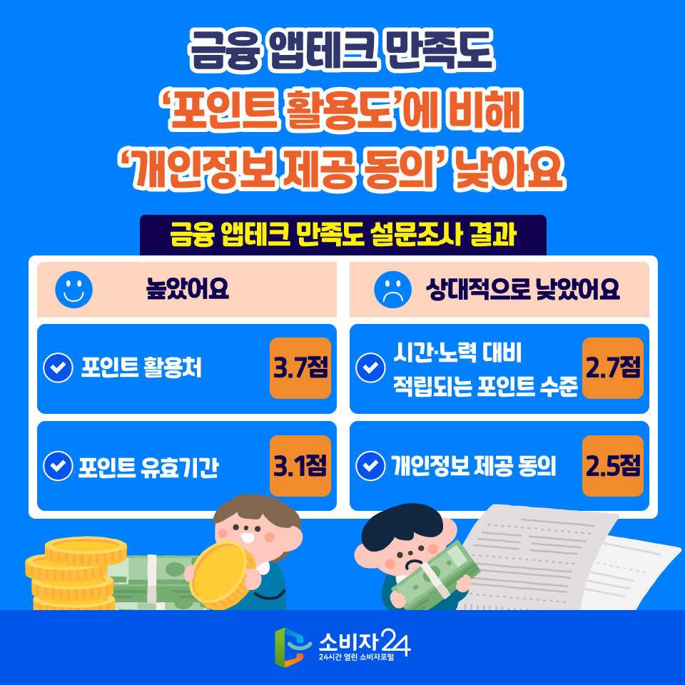 금융 앱테크 만족도 ‘포인트 활용도’에 비해 ‘개인정보 제공 동의’ 낮아요 [금융 앱테크 만족도 설문조사 결과] [높았어요] 1) 포인트 활용처 3.7점 2) 포인트 유효기간 3.1점 [상대적으로 낮았어요] 1) 시간·노력 대비 적립되는 포인트 수준 2.7점 2) 개인정보 제공 동의 2.5점
