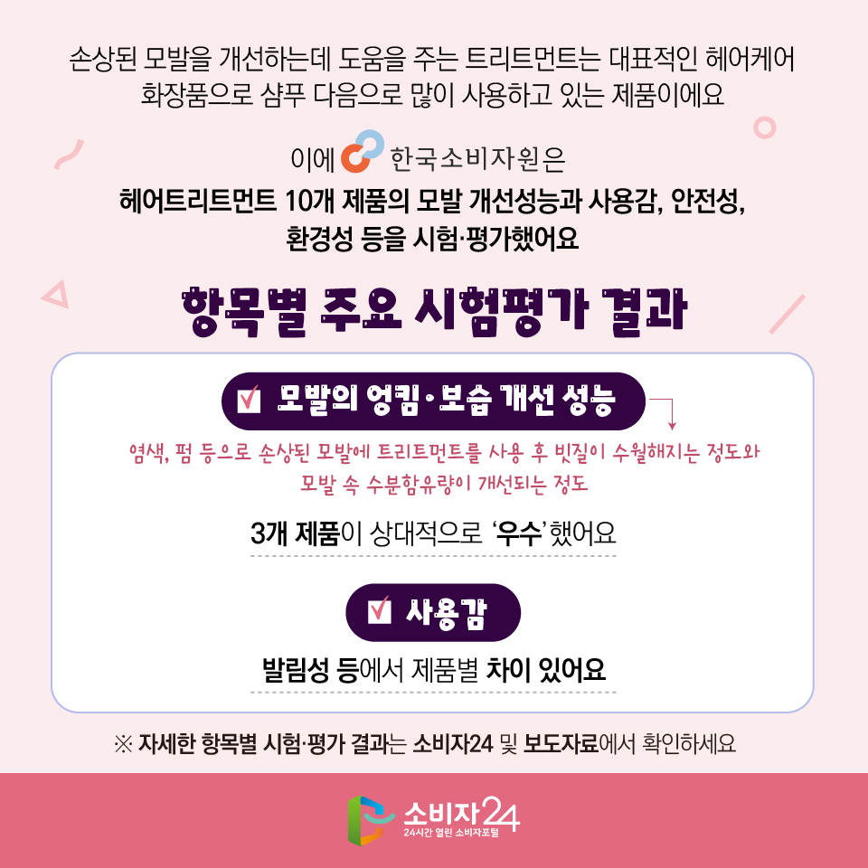손상된 모발을 개선하는데 도움을 주는 트리트먼트는 대표적인 헤어케어 화장품으로 샴푸 다음으로 많이 사용하고 있는 제품이에요. 이에 한국소비자원은 헤어트리트먼트 10개 제품의 모발 개선성능과 사용감, 안전성, 환경성 등을 시험·평가했어요 [항목별 주요 시험평가 결과] - 모발의 엉킴·보습 개선 성능(염색, 펌 등으로 손상된 모발에 트리트먼트를 사용 후 빗질이 수월해지는 정도와 모발 속 수분함유량이 개선되는 정도) : 3개 제품이 상대적으로 ‘우수’했어요 - 사용감 : 발림성 등에서 제품별 차이 있어요 ※ 자세한 항목별 시험·평가 결과는 소비자24 및 보도자료에서 확인하세요