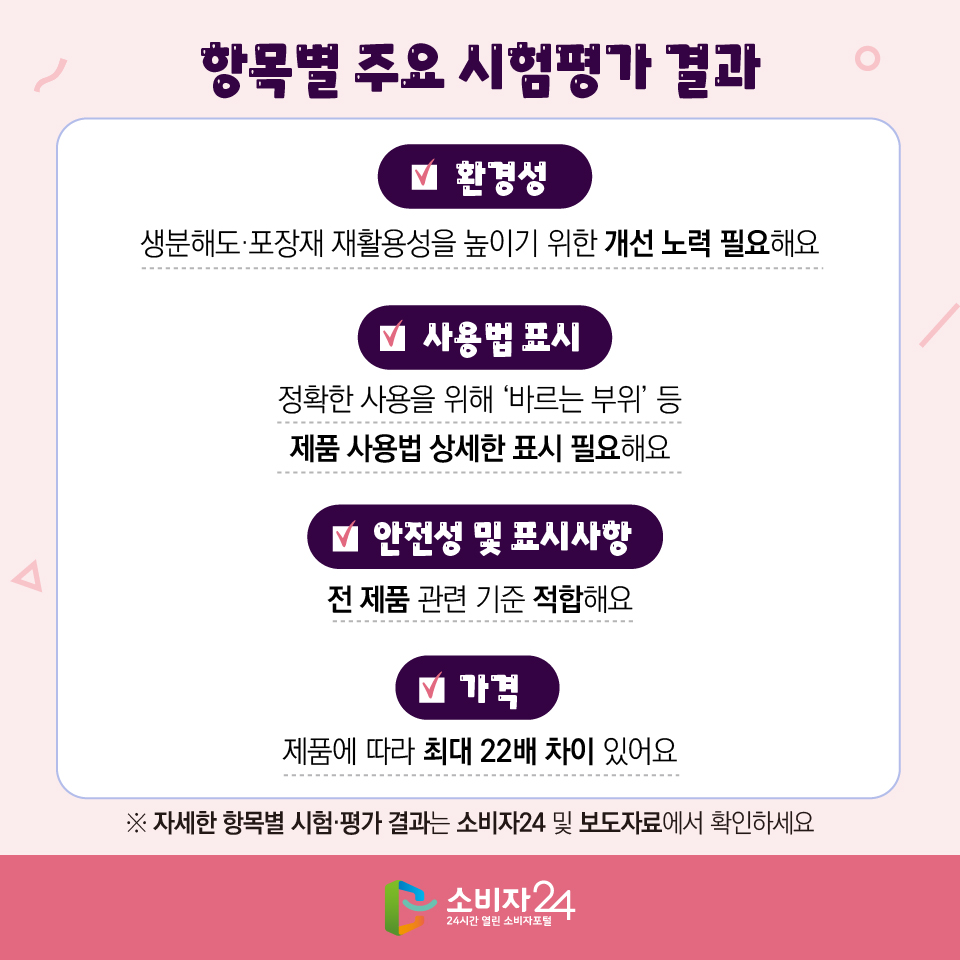  [항목별 주요 시험평가 결과] - 환경성: 생분해도·포장재 재활용성을 높이기 위한 개선 노력 필요해요 - 사용법 표시: 정확한 사용을 위해 ‘바르는 부위’ 등 제품 사용법 상세한 표시 필요해요 - 안전성 및 표시사항: 전 제품 관련 기준 적합해요 - 가격: 제품에 따라 최대 22배 차이 있어요 ※ 자세한 항목별 시험·평가 결과는 소비자24 및 보도자료에서 확인하세요