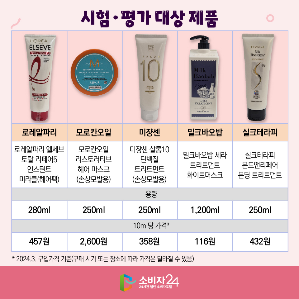 [시험·평가 대상 제품] - 브랜드: 로레알파리/ 제품명: 로레알파리 엘세브 토탈 리페어5 인스턴트 미라클(헤어팩)/ 용량: 280ml/ 10ml당 가격*: 457원 - 브랜드: 모로칸오일/ 제품명: 모로칸오일 리스토러티브 헤어 마스크 (손상모발용)/ 용량: 250ml/ 10ml당 가격: 2,600원 - 브랜드: 미쟝센/ 제품명: 미쟝센 살롱10 단백질 트리트먼트 (손상모발용)/ 용량: 250ml/ 10ml당 가격: 358원 - 브랜드: 밀크바오밥/ 제품명: 밀크바오밥 세라 트리트먼트 화이트머스크/ 용량: 1,200ml/ 10ml당 가격: 116원 - 브랜드: 실크테라피/ 제품명: 실크테라피 본드앤리페어 본딩 트리트먼트/ 용량: 250ml/ 10ml당 가격: 432원 * 2024.3. 구입가격 기준(구매 시기 또는 장소에 따라 가격은 달라질 수 있음)