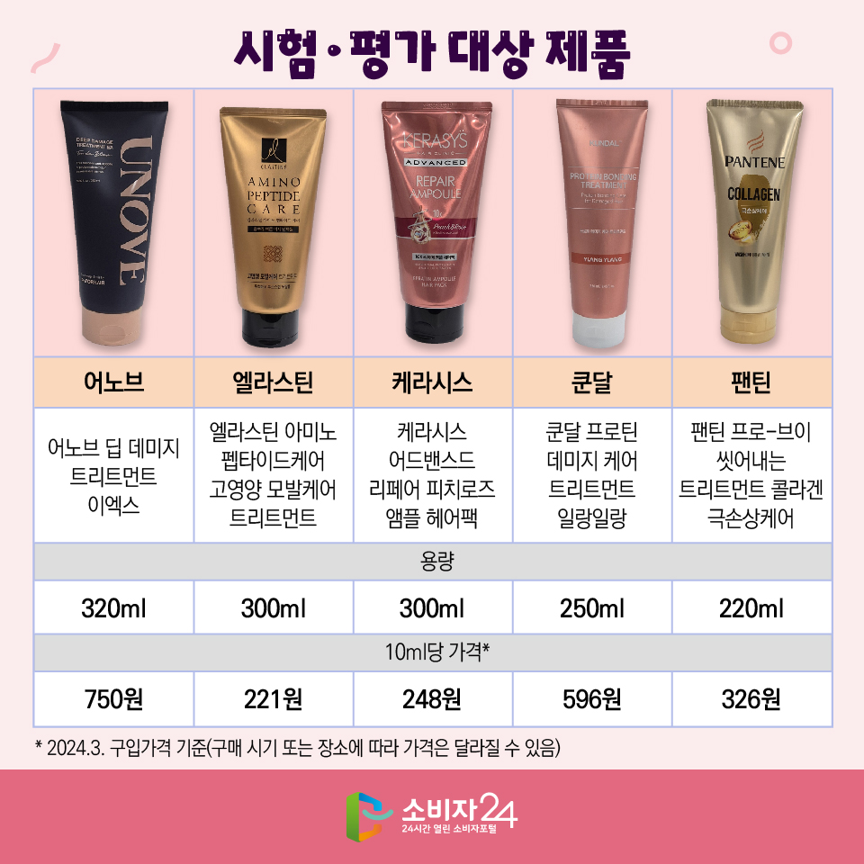 [시험·평가 대상 제품] - 브랜드: 어노브/ 제품명: 어노브 딥 데미지 트리트먼트 이엑스/ 용량: 320ml/ 10ml당 가격: 750원 - 브랜드: 엘라스틴/ 제품명: 엘라스틴 아미노 펩타이드케어 고영양 모발케어 트리트먼트/ 용량: 300ml / 10ml당 가격: 221원 - 브랜드: 케라시스/ 제품명: 케라시스 어드밴스드 리페어 피치로즈 앰플 헤어팩/ 용량: 300ml/ 10ml당 가격: 248원 - 브랜드: 쿤달/ 제품명: 쿤달 프로틴 데미지 케어 트리트먼트 일랑일랑/ 용량: 250ml/ 10ml당 가격: 596원 - 브랜드: 팬틴/ 제품명: 팬틴 프로-브이 씻어내는 트리트먼트 콜라겐 극손상케어/ 용량: 220ml/ 10ml당 가격: 326원 * 2024.3. 구입가격 기준(구매 시기 또는 장소에 따라 가격은 달라질 수 있음)