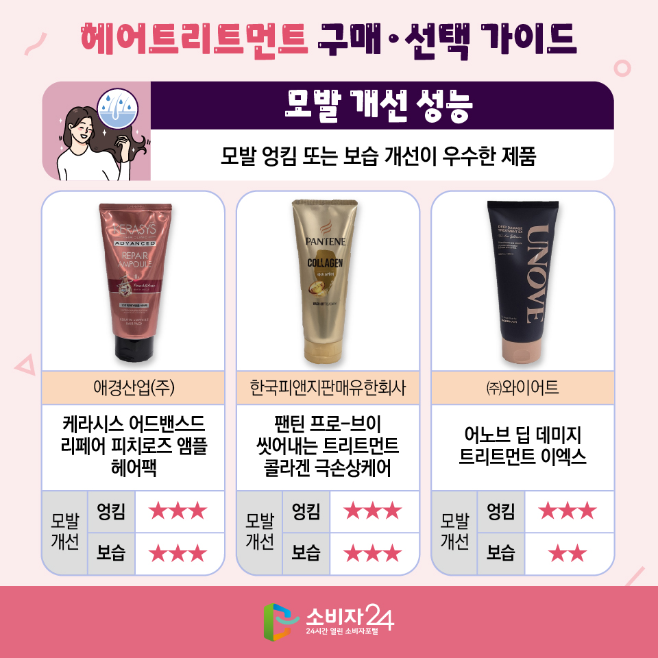 헤어트리트먼트 구매·선택 가이드 [모발 개선 성능] : 모발 엉킴 또는 보습 개선이 우수한 제품 - 판매원: 애경산업(주)/ 제품명: 케라시스 어드밴스드 리페어 피치로즈 앰플 헤어팩/ 모발개선 엉킴: ★★★ 보습: ★★★ - 판매원: 한국피앤지판매유한회사/ 제품명: 팬틴 프로-브이 씻어내는 트리트먼트 콜라겐 극손상케어/ 모발개선 엉킴: ★★★ 보습: ★★★ - 판매원: ㈜와이어트/ 제품명: 어노브 딥 데미지 트리트먼트 이엑스/ 모발개선 엉킴: ★★★ 보습: ★★