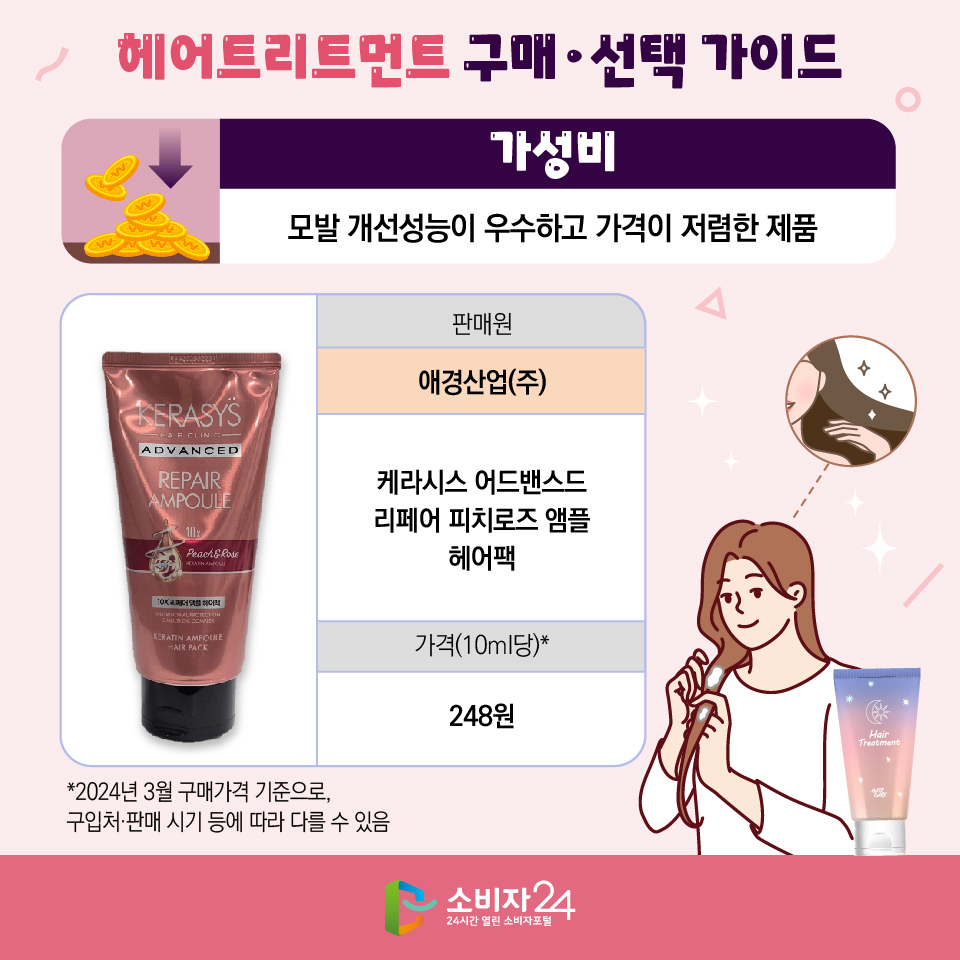 헤어트리트먼트 구매·선택 가이드 [가성비] : 모발 개선성능이 우수하고 가격이 저렴한 제품 - 판매원: 애경산업(주)/ 제품명: 케라시스 어드밴스드 리페어 피치로즈 앰플 헤어팩/ 가격(10ml당)*: 248원 *2024년 3월 구매가격 기준으로, 구입처·판매 시기 등에 따라 다를 수 있음