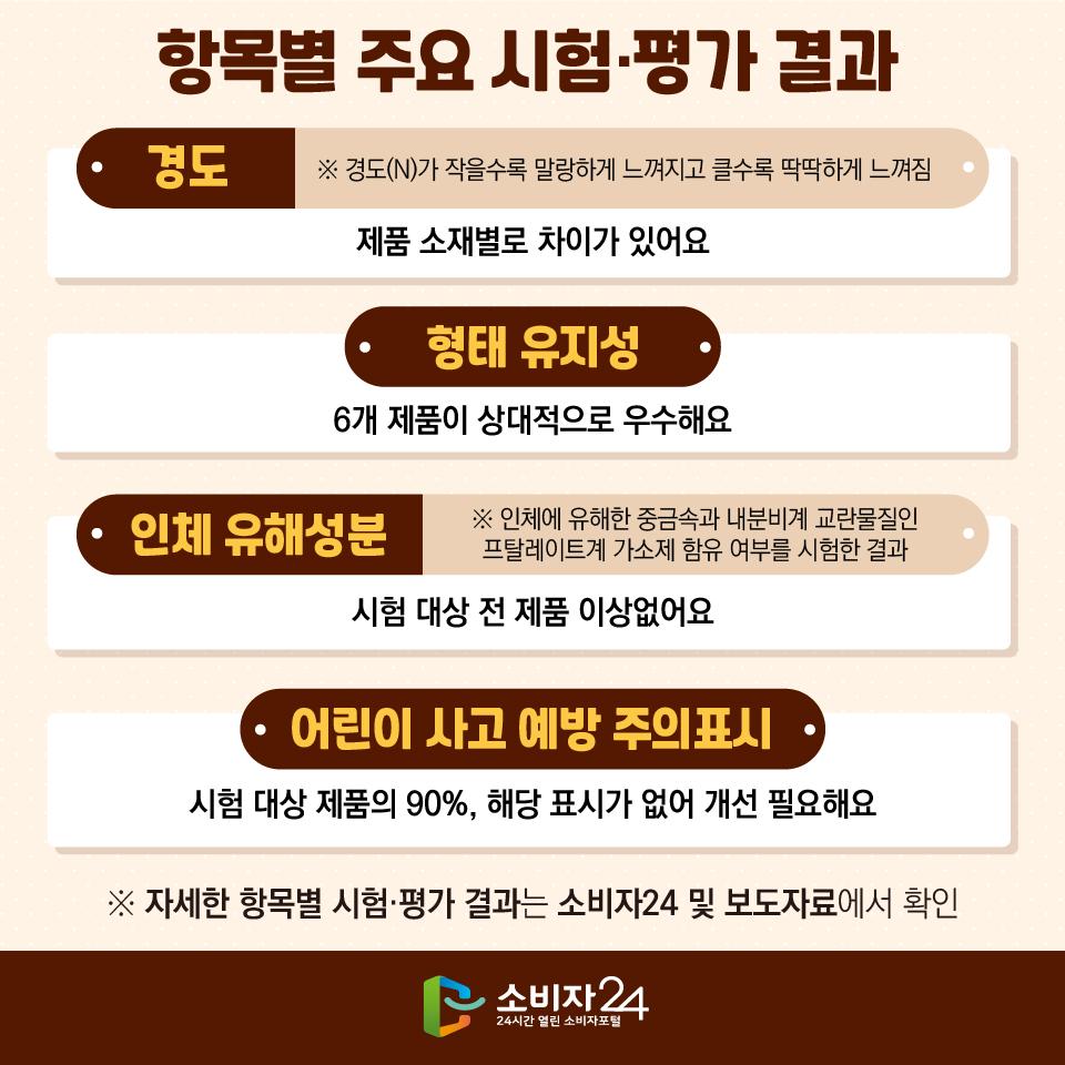 항목별 주요 시험·평가 결과 [경도](※ 경도(N)가 작을수록 말랑하게 느껴지고 클수록 딱딱하게 느껴짐) : 제품 소재별로 차이가 있어요 [형태 유지성] : 6개 제품이 상대적으로 우수해요 [인체 유해성분] ( ※ 인체에 유해한 중금속과 내분비계 교란물질인 프탈레이트계 가소제 함유 여부를 시험한 결과) : 시험 대상 전 제품 이상없어요 [어린이 사고 예방 주의표시] : 시험 대상 제품의 90%, 해당 표시가 없어 개선 필요해요 ※ 자세한 항목별 시험·평가 결과는 소비자24 및 보도자료에서 확인
