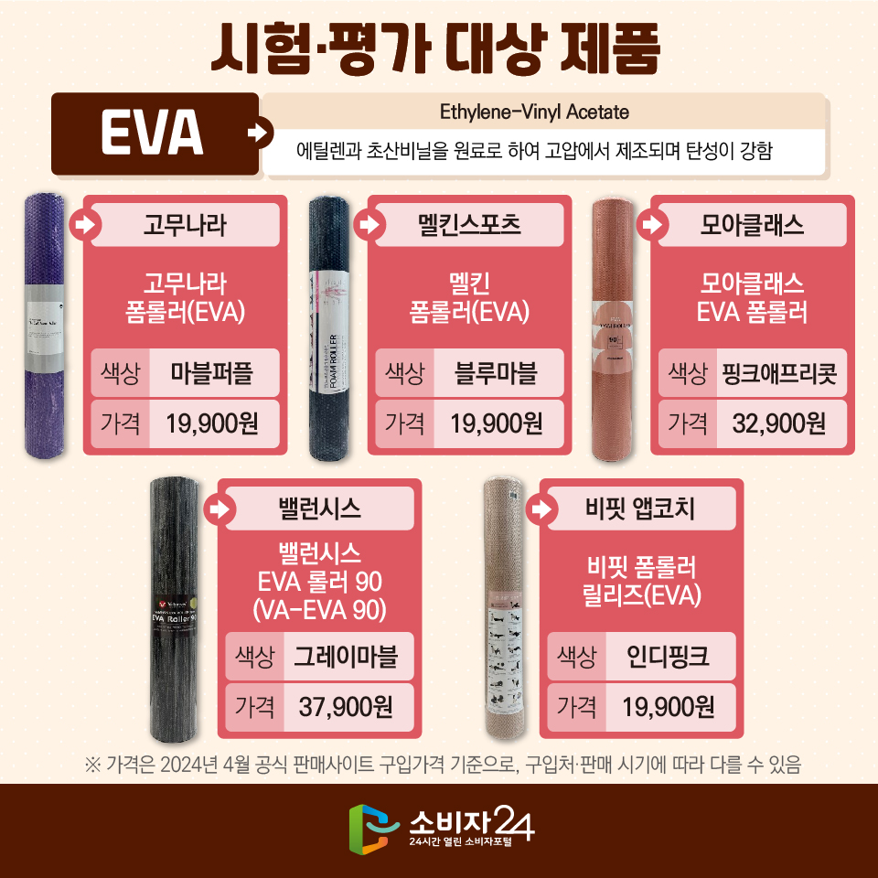 시험·평가 대상 제품 [EVA (Ethylene-Vinyl Acetate)] : 에틸렌과 초산비닐을 원료로 하여 고압에서 제조되며 탄성이 강함 (브랜드/제품명/색상/가격 순) - 고무나라 / 고무나라 폼롤러(EVA) / 색상: 마블퍼플 / 가격: 19,900원 - 멜킨스포츠 / 멜킨 폼롤러(EVA) / 색상: 블루마블/ 가격: 19,900원 - 모아클래스 / 모아클래스 EVA 폼롤러 / 색상: 핑크애프리콧 / 가격: 32,900원 - 밸런시스 / 밸런시스 EVA 롤러 90 (VA-EVA 90) / 색상: 그레이마블 / 가격: 37,900원 - 비핏 앱코치 / 비핏 폼롤러 릴리즈(EVA) / 색상: 인디핑크 / 가격: 19,900원 ※ 가격은 2024년 4월 공식 판매사이트 구입가격 기준으로, 구입처·판매 시기에 따라 다를 수 있음