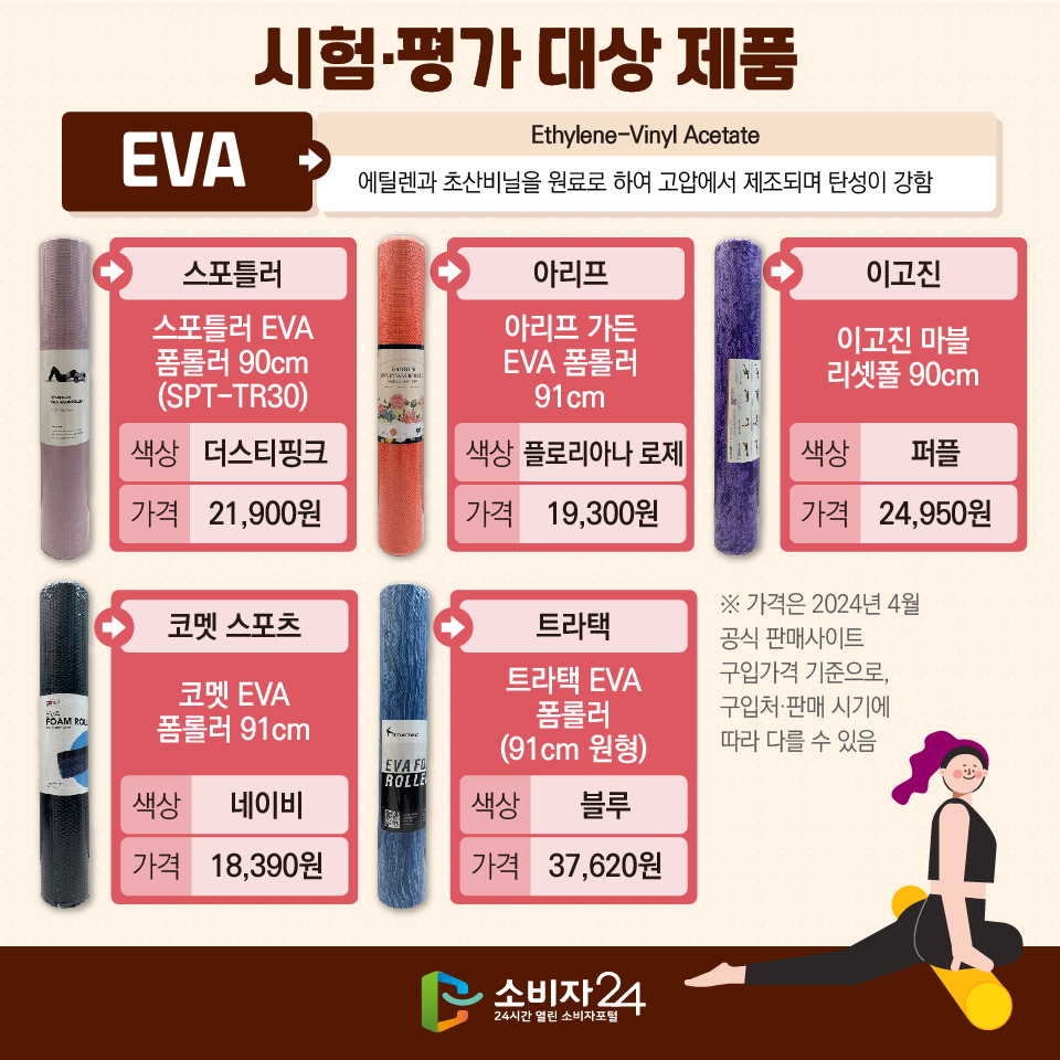 시험·평가 대상 제품 [EVA (Ethylene-Vinyl Acetate)] : 에틸렌과 초산비닐을 원료로 하여 고압에서 제조되며 탄성이 강함 (브랜드/제품명/색상/가격 순) - 스포틀러 / 스포틀러 EVA 폼롤러 90cm (SPT-TR30) / 색상: 더스티핑크 / 가격: 21,900원 - 아리프 / 아리프 가든 EVA 폼롤러 91cm / 색상: 플로리아나 로제 / 가격: 19,300원 - 이고진 / 이고진 마블 리셋폴 90cm / 색상: 퍼플 / 가격: 24,950원 - 코멧 스포츠 / 코멧 EVA 폼롤러 91cm / 색상: 네이비 / 가격: 18,390원 - 트라택 / 트라택 EVA 폼롤러 (91cm 원형) / 색상: 블루 / 가격: 37,620원 ※ 가격은 2024년 4월 공식 판매사이트 구입가격 기준으로, 구입처·판매 시기에 따라 다를 수 있음