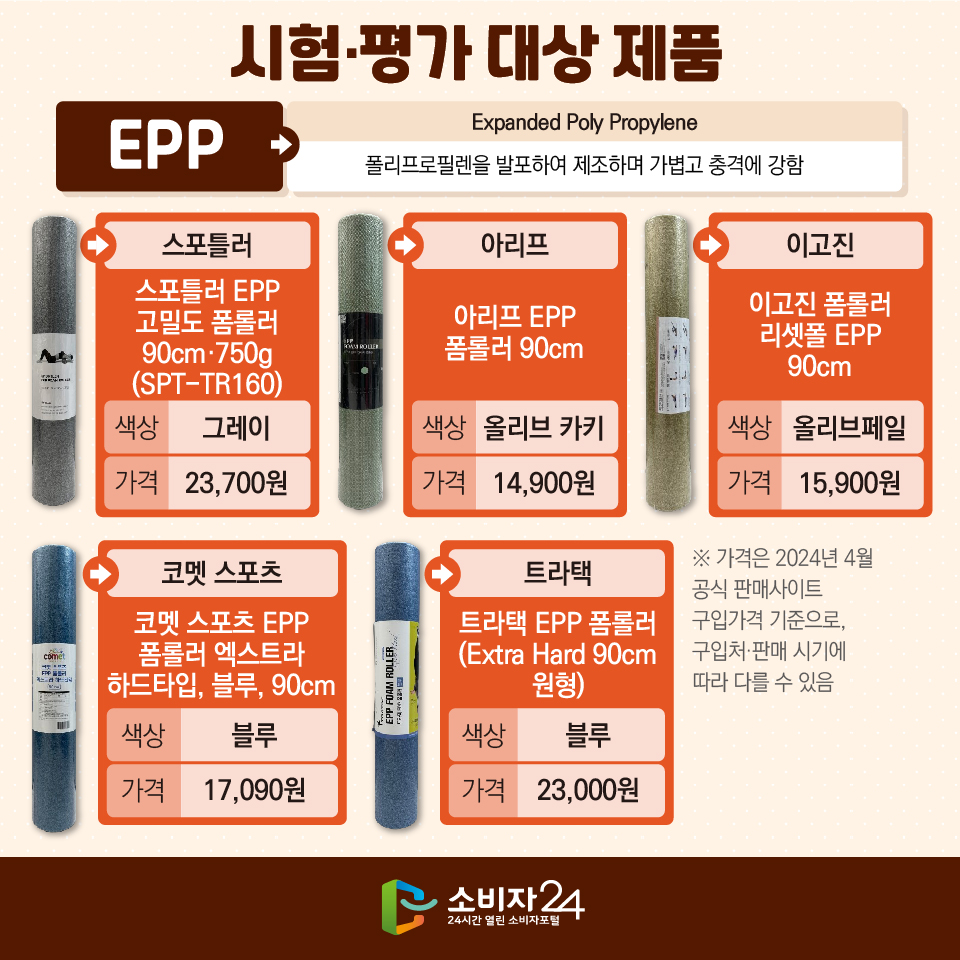 시험·평가 대상 제품 [EPP (Expanded Poly Propylene)] : 폴리프로필렌을 발포하여 제조하며 가볍고 충격에 강함 (브랜드/제품명/색상/가격 순) - 스포틀러 / 스포틀러 EPP 고밀도 폼롤러 90cm·750g (SPT-TR160) / 색상: 그레이 / 가격: 23,700원 - 아리프 / 아리프 EPP 폼롤러 90cm / 색상: 올리브 카키 / 가격: 14,900원 - 이고진 / 이고진 폼롤러 리셋폴 EPP 90cm / 색상: 올리브페일 / 가격: 15,900원 - 코멧스포츠 / 코멧 스포츠 EPP 폼롤러 엑스트라 하드타입, 블루, 90cm / 색상: 블루 / 가격: 17,090원 - 트라택 / 트라택 EPP 폼롤러 (Extra Hard 90cm 원형) / 색상: 블루 / 가격: 23,000원 ※ 가격은 2024년 4월 공식 판매사이트 구입가격 기준으로, 구입처·판매 시기에 따라 다를 수 있음