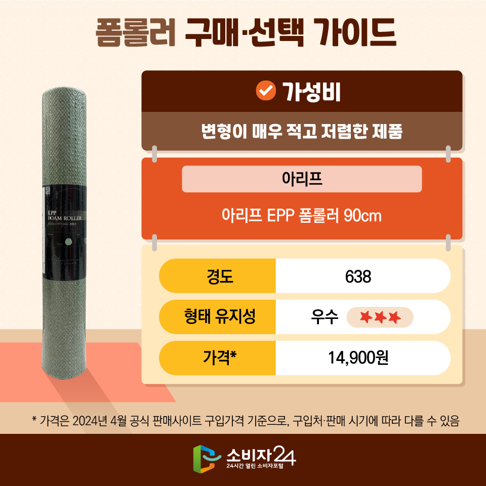 폼롤러 구매·선택 가이드 [가성비] : 변형이 매우 적고 저렴한 제품 - 아리프 / 아리프 EPP 폼롤러 90cm / 경도 : 638 / 형태 유지성 : 우수(★★★) / 가격* : 14,900원 ※ 가격은 2024년 4월 공식 판매사이트 구입가격 기준으로, 구입처·판매 시기에 따라 다를 수 있음 