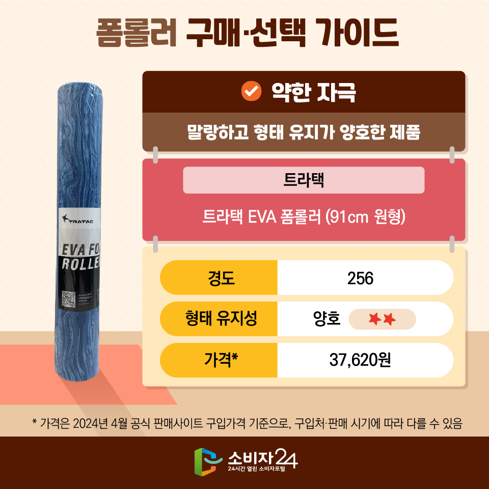 폼롤러 구매·선택 가이드 [약한 자극] : 말랑하고 형태 유지가 양호한 제품 - 트라택 / 트라택 EVA 폼롤러 (91cm 원형) / 경도: 256 / 형태 유지성: 양호(★★) / 가격* : 37,620원 ※ 가격은 2024년 4월 공식 판매사이트 구입가격 기준으로, 구입처·판매 시기에 따라 다를 수 있음