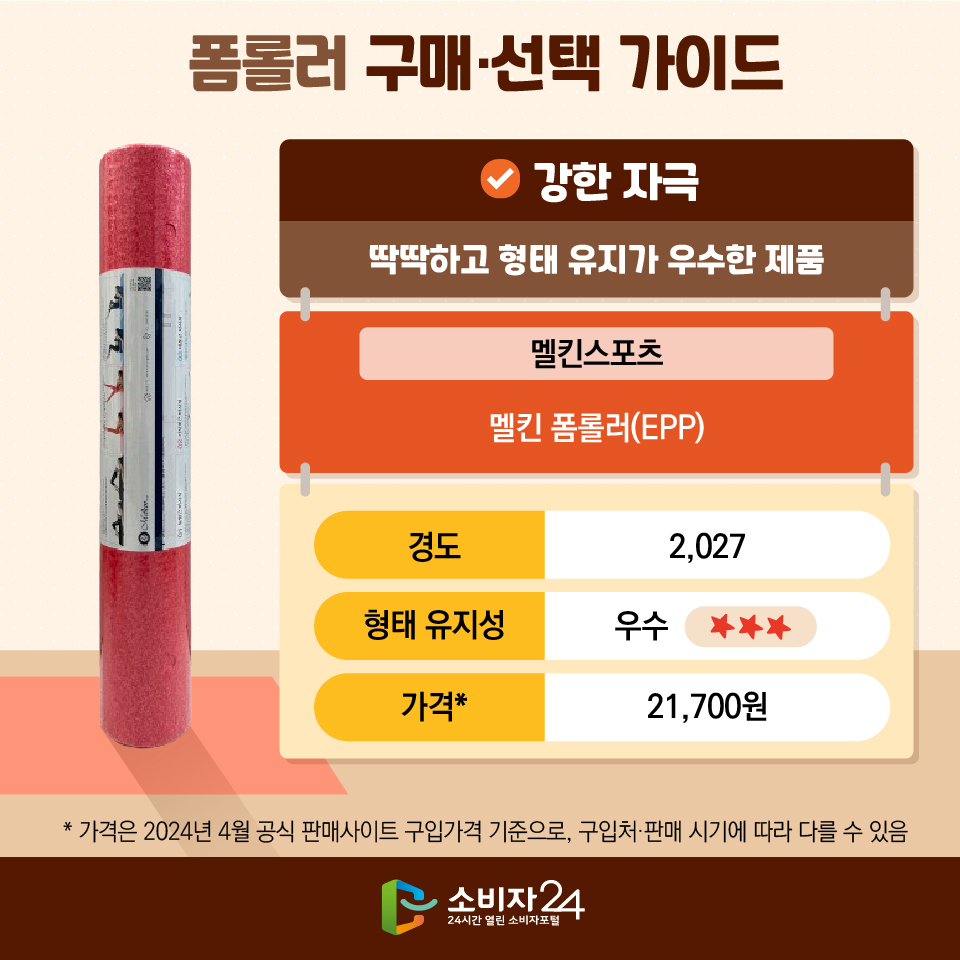 폼롤러 구매·선택 가이드 [강한 자극] : 딱딱하고 형태 유지가 우수한 제품 - 멜킨스포츠 / 멜킨 폼롤러(EPP) / 경도: 2,027 / 형태 유지성 : 우수(★★★) / 가격* : 21,700원 ※ 가격은 2024년 4월 공식 판매사이트 구입가격 기준으로, 구입처·판매 시기에 따라 다를 수 있음
