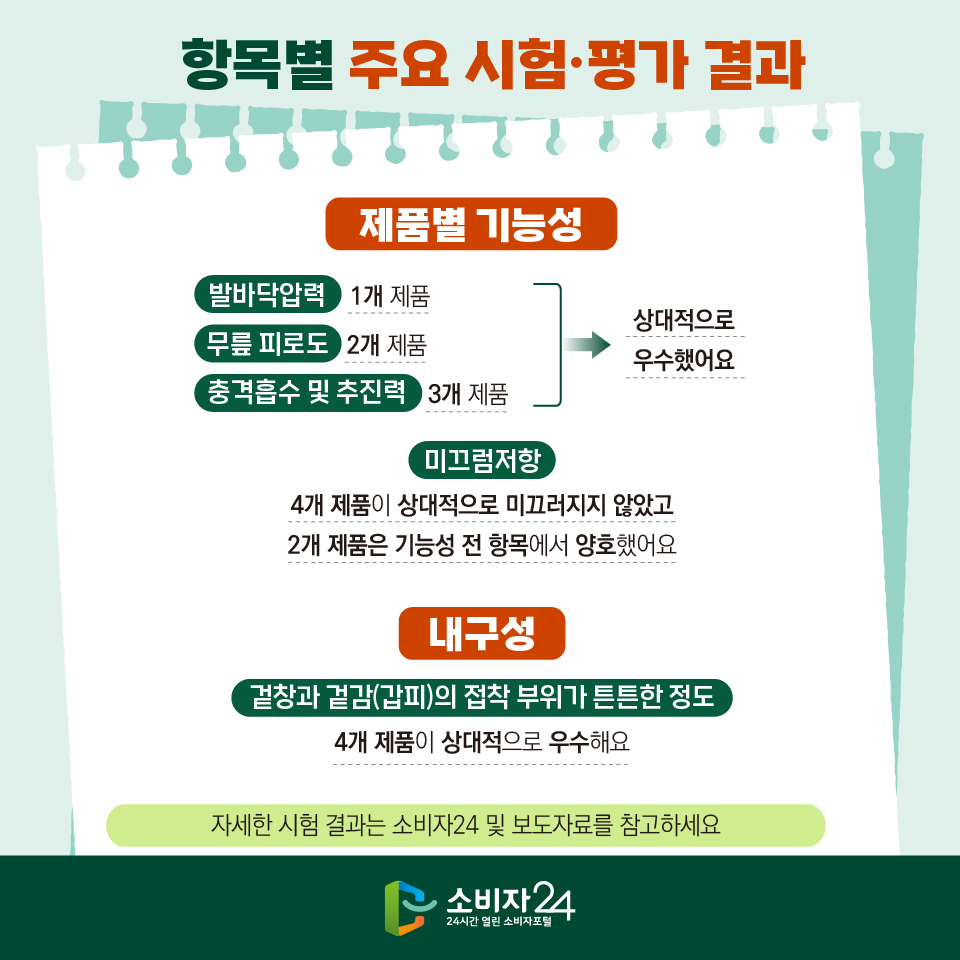 항목별 주요 시험·평가 결과 [제품별 기능성] 발바닥압력 : 1개 제품, 무릎 피로도 : 2개 제품, 충격흡수 및 추진력 : 3개 제품 상대적으로 우수했어요, 미끄럼저항 : 4개 제품이 상대적으로 미끄러지지 않았고 2개 제품은 기능성 전 항목에서 양호했어요 [내구성] 겉창과 겉감(갑피)의 접착 부위가 튼튼한 정도 : 4개 제품이 상대적으로 우수해요 ※ 자세한 시험 결과는 소비자24 및 보도자료를 참고하세요