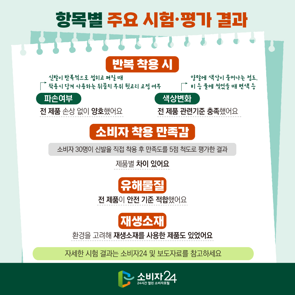 항목별 주요 시험·평가 결과 [반복 착용 시] 파손여부(신발이 반복적으로 접히고 펴질 때 착용시 당겨 사용하는 뒤꿈치 부위 뒷고리 고정 여부) : 전 제품 손상 없이 양호했어요, 색상변화(양말에 색상이 묻어나는 정도, 비 등 물에 젖었을 때 변색 등) :  전 제품 관련기준 충족했어요 [소비자 착용 만족감] (소비자 30명이 신발을 직접 착용 후 만족도를 5점 척도로 평가한 결과) : 제품 별 차이 있어요 [유해물질] : 전 제품이 안전 기준 적합했어요 [재생소재] : 환경을 고려해 재생소재를 사용한 제품도 있었어요 ※ 자세한 시험 결과는 소비자24 및 보도자료를 참고하세요
