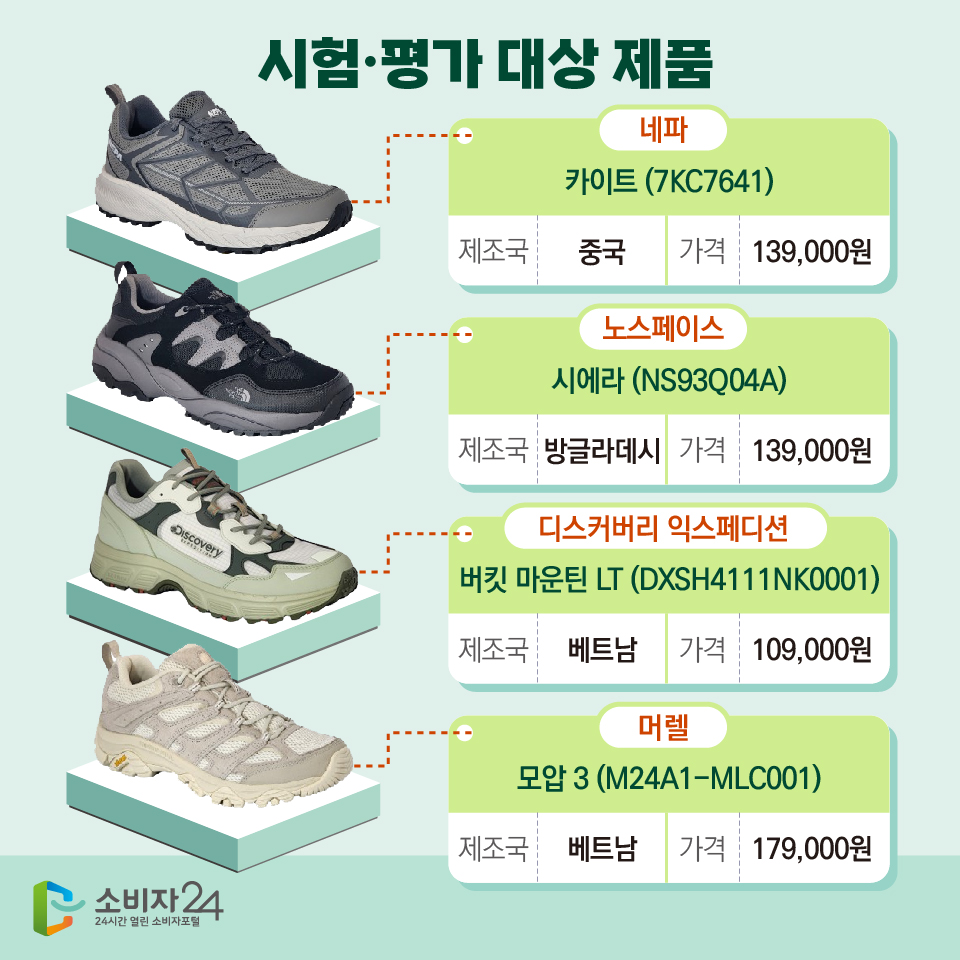 시험·평가 대상 제품 1) 네파 카이트 (7KC7641), 제조국: 중국, 가격: 139,000원 2) 노스페이스 시에라 (NS93Q04A) 제조국: 방글라데시, 가격: 139,000 3) 디스커버리 익스페디션 버킷 마운틴 LT (DXSH4111NK0001) 제조국: 베트남, 가격: 109,000원 4) 머렐 모압 3 (M24A1-MLC001), 제조국: 베트남, 가격: 179,000원