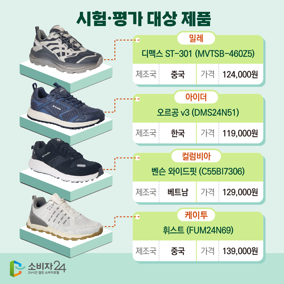 시험·평가 대상 제품 5) 밀레 디맥스 ST-301 (MVTSB-460Z5), 제조국: 중국, 가격: 124,000원 6) 아이더 오르공 v3 (DMS24N51), 제조국: 한국, 가격: 119,000원 7) 컬럼비아 벤슨 와이드핏 (C55BI7306), 제조국: 베트남, 가격: 129,000원 8) 케이투 휘스트 (FUM24N69), 제조국: 중국, 가격: 139,000원