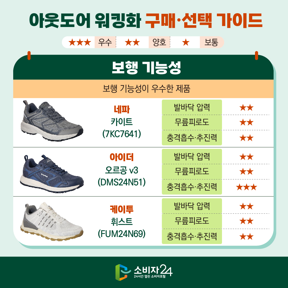 아웃도어 워킹화 구매·선택 가이드 (★★★: 우수/ ★★: 양호/ ★: 보통) [보행 기능성] : 보행 기능성이 우수한 제품 - 네파 카이트 (7KC7641), 발바닥 압력: ★★, 무릎피로도: ★★, 충격흡수·추진력: ★★ - 아이더 오르공 v3 (DMS24N51), 발바닥 압력: ★★, 무릎피로도: ★★, 충격흡수·추진력: ★★★ - 케이투 휘스트 (FUM24N69), 발바닥 압력: ★★, 무릎피로도: ★★, 충격흡수·추진력: ★★