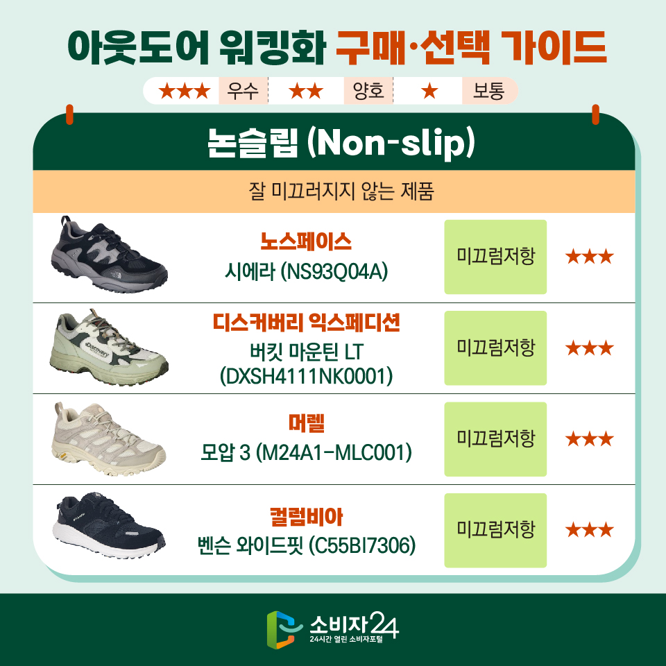 아웃도어 워킹화 구매·선택 가이드 (★★★: 우수/ ★★: 양호/ ★: 보통) [논슬립 (Non-slip)] : 잘 미끄러지지 않는 제품 - 노스페이스 시에라 (NS93Q04A), 미끄럼저항: ★★★ - 디스커버리 익스페디션 버킷 마운틴 LT (DXSH4111NK0001)), 미끄럼저항: ★★★ - 머렐 모압 3 (M24A1-MLC001), 미끄럼저항: ★★★ - 컬럼비아 벤슨 와이드핏 (C55BI7306), 미끄럼저항: ★★★ 