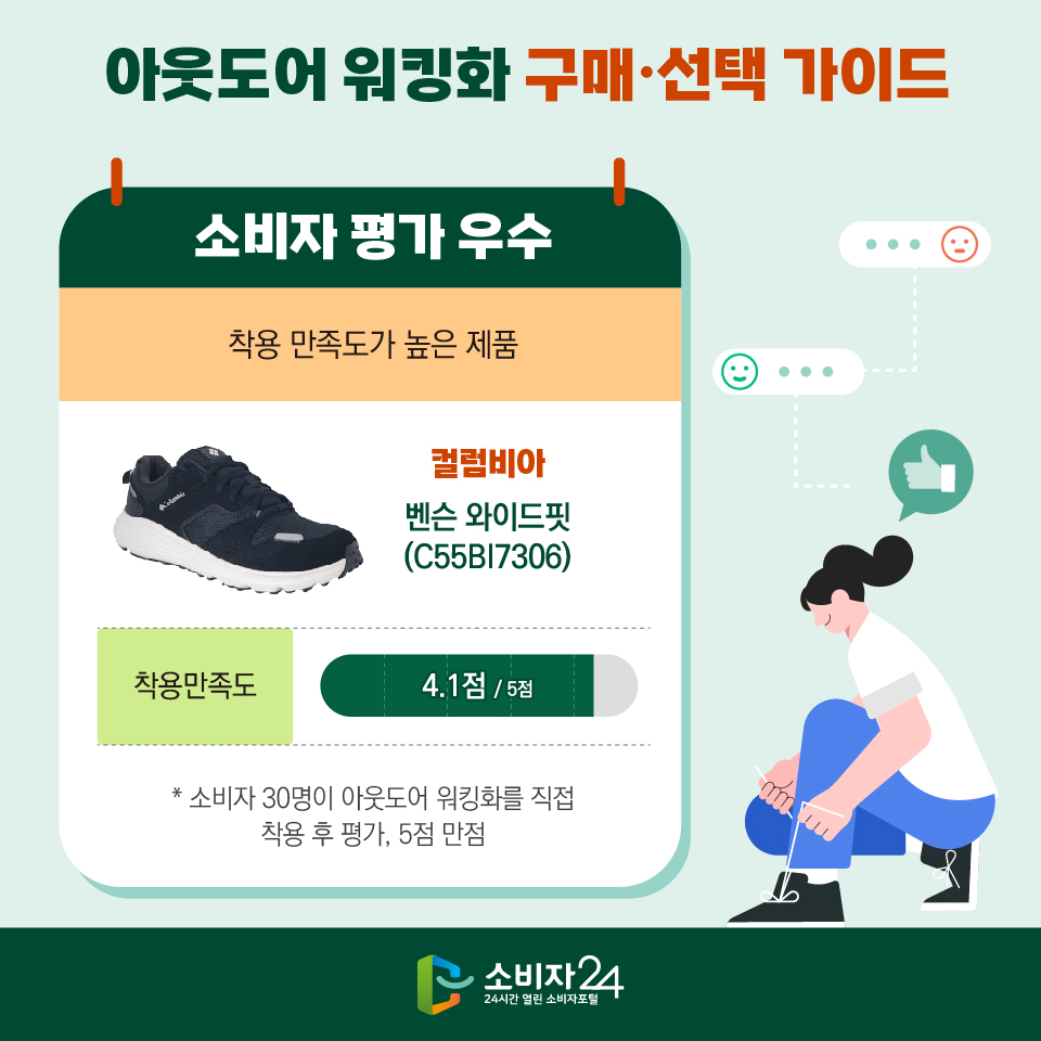 아웃도어 워킹화 구매·선택 가이 [소비자 평가 우수]: 착용 만족도가 높은 제품 - 컬럼비아 벤슨 와이드핏 (C55BI7306), 착용만족도: 4.1점/5점 * 소비자 30명이 아웃도어 워킹화를 직접 착용 후 평가, 5점 만점