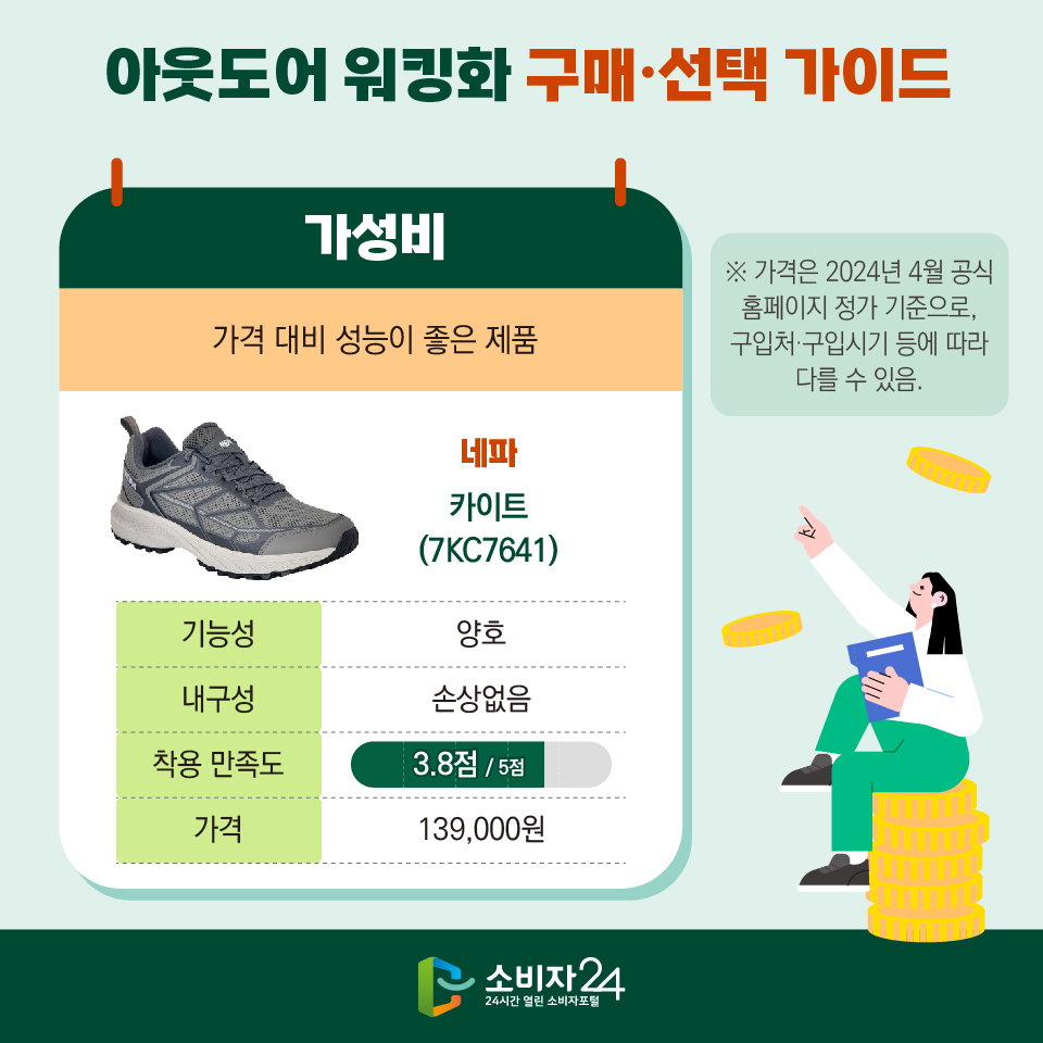 아웃도어 워킹화 구매·선택 가이드 [가성비] : 가격 대비 성능이 좋은 제품 - 네파 카이트 (7KC7641), 기능성: 양호, 내구성: 손상없음, 착용 만족도: 3.8점/5점, 가격: 139,000원 ※ 가격은 2024년 4월 공식 홈페이지 정가 기준으로, 구입처·구입시기 등에 따라 다를 수 있음.