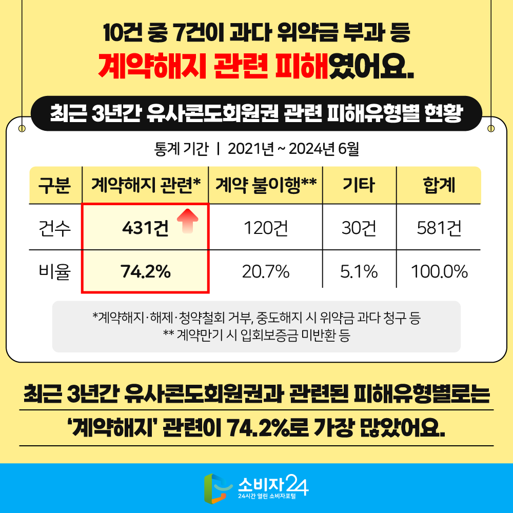 10건 중 7건이 과다 위약금 부과 등 계약해지 관련 피해였어요. 최근 3년간 유사콘도회원권과 관련된 피해유형별로는 ‘계약해지’ 관련이 74.2%로 가장 많았어요. [ 최근 3년간 유사콘도회원권 관련 피해유형별 현황 ] (단위 : 건, %) 계약해지* 관련 431건(74.2%) 계약불이행** 120건(20.7%) 기타 30건(5.1%) 합계 581건(100.0%)   * 계약해지·해제·청약철회 거부, 중도해지 시 위약금 과다 청구 등 ** 계약만기 시 입회보증금 미반환 등 