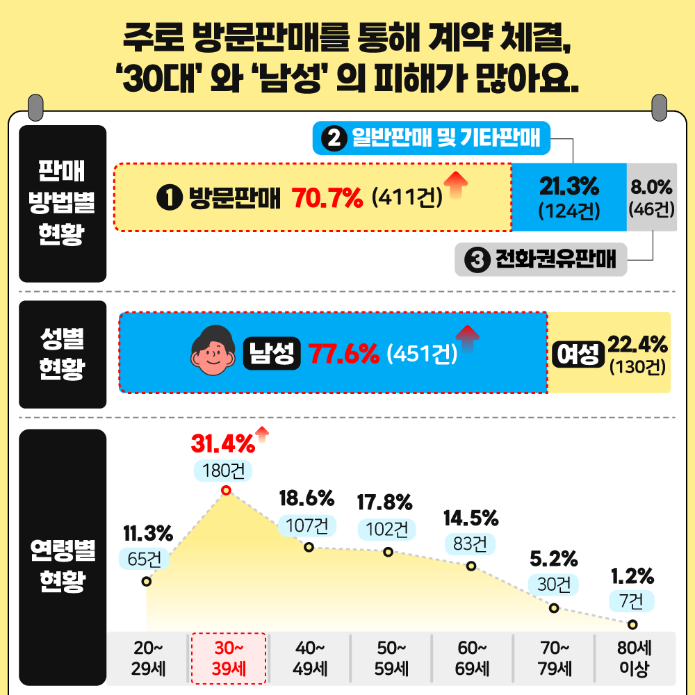 주로 방문판매를 통해 계약 체결, ‘30대’와 ‘남성’의 피해가 많아요. [ 판매방법별 현황 ] 방문판매 707.%(411건) 일반판매 및 기타판매 21.3%(124건) 전화권유판매 8.0%(46건) [ 성별 현황 ] 남성 77.6%(451건) 여성 22.4%(130건) [ 연령별 현황 ] 20~29세 11.3%(65건) 30~39세 31.4%(180건) 40~49세 18.6%(107건) 50~59세 17.8%(102건) 60~69세 14.5%(83세) 70~79세 5.2%(30건) 80세 이상 1.2%(7건)