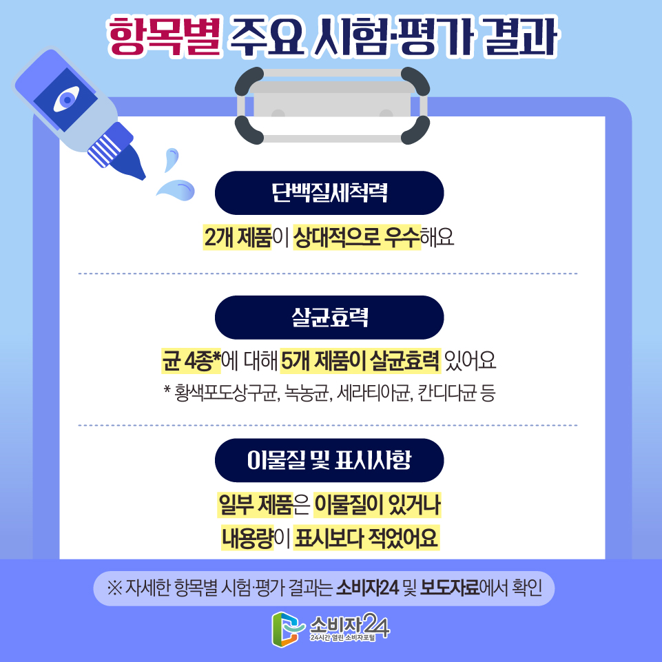 항목별 주요 시험·평가 결과 [단백질세척력] 2개 제품이 상대적으로 우수해요 [살균효력] 균 4종*에 대해 5개 제품이 살균효력 있어요 * 황색포도상구균, 녹농균, 세라티아균, 칸디다균 등 [이물질 및 표시사항] 일부 제품은 이물질이 있거나 내용량이 표시보다 적었어요 ※ 자세한 항목별 시험·평가 결과는 소비자24 및 보도자료에서 확인 