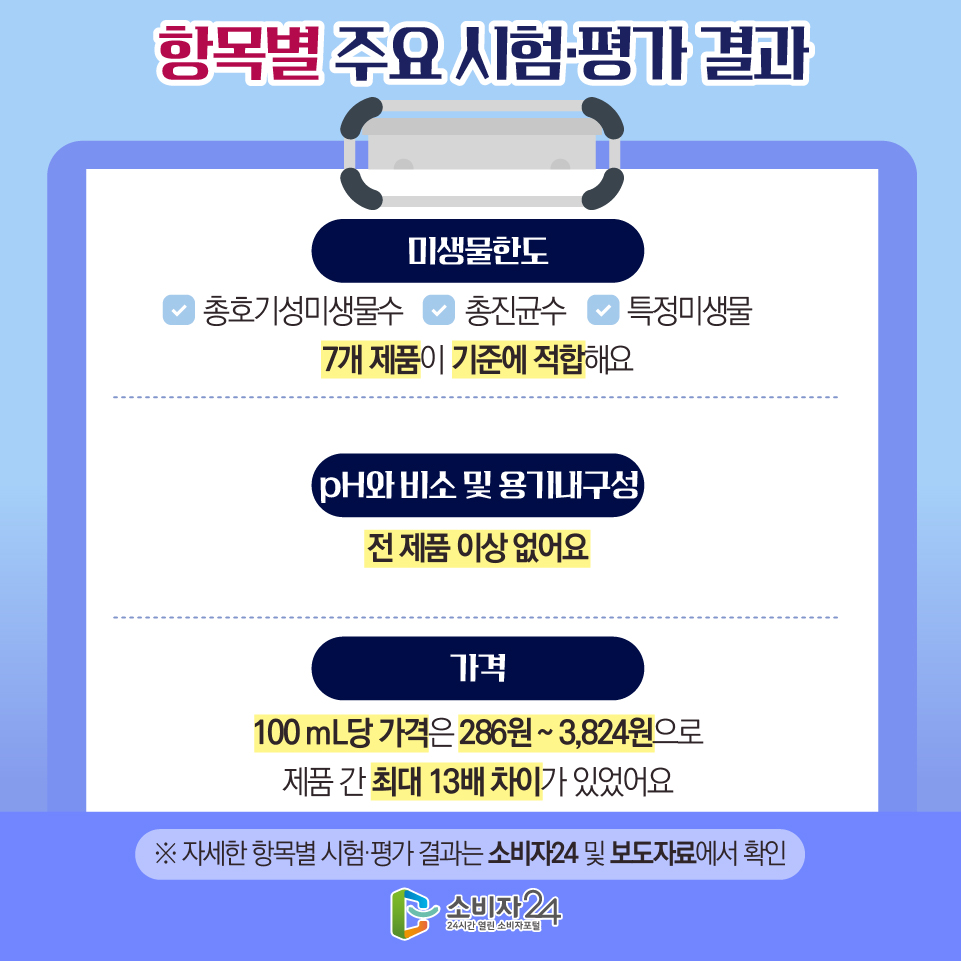 항목별 주요 시험·평가 결과 [미생물한도] - 총호기성미생물수 - 총진균수 - 특정미생물 7개 제품이 기준에 적합해요 [pH와 비소 및 용기내구성] 전 제품 이상 없어요 [가격] 100 mL당 가격은 286원 ~ 3,824원으로 제품 간 최대 13배 차이가 있었어요 ※ 자세한 항목별 시험·평가 결과는 소비자24 및 보도자료에서 확인 