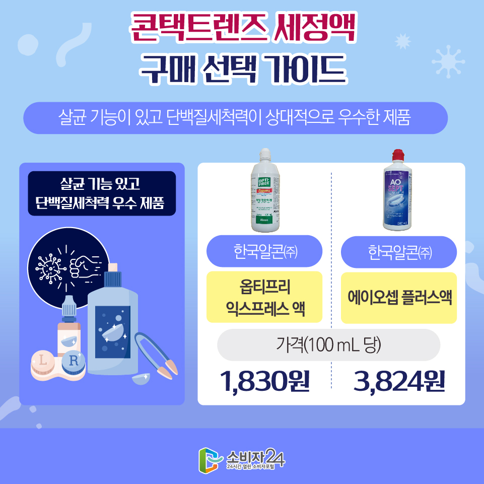 콘택트렌즈 세정액 구매 선택 가이드 [살균 기능 있고 단백질세척력 우수 제품 : 살균 기능이 있고 단백질세척력이 상대적으로 우수한 제품] - 옵티프리 익스프레스 액(한국알콘㈜) 가격(100 mL 당) 1,830원 - 에이오셉 플러스액(한국알콘㈜) 가격(100 mL 당) 3,824원