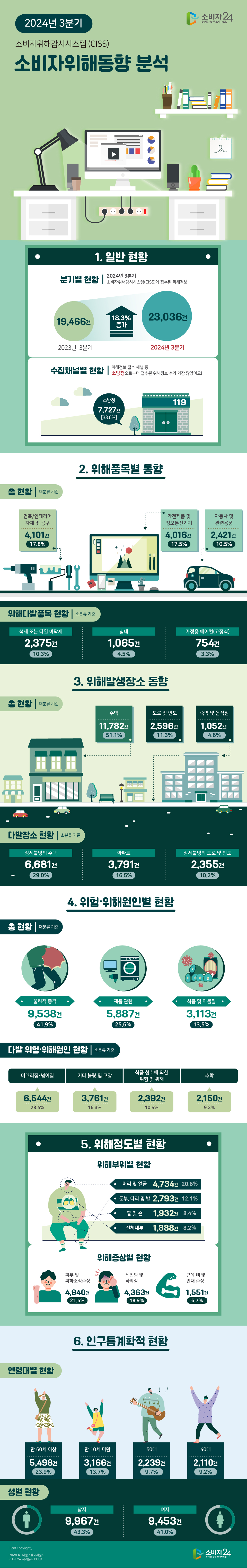 2024년 3분기 소비자위해감시시스템 (CISS) 소비자위해동향 분석 1.일반 현황 - 분기별 현황 - 2024년 3분기 소비자위해감시시스템(CISS)에 접수된 위해정보 2023년 3분기 19,466건 2024년 3분기 23,036건 18.3% 증가 - 수집채널별 현황 - 위해정보 접수 채널 중 소방청으로부터 접수된 위해정보 수가 가장 많았어요! 소방청 7,727건 33.6% 2. 위해품목별 동향 - 총 현황(대분류 기준) - 건축/인테리어 자재 및 공구 4,101건 17.8% 가전제품 및 정보통신기기 4,0165건 17.5% 자동차 및 관련용품 2,421건 10.5% - 위해다발품목 현황(소분류 기준) - 석재 또는 타일 바닥재 2,375건 10.3% 침대 1,065건 4.5% 가정용 에어컨(고정식) 754건 3.3% 3.위해발생장소 동향 - 총 현황(대분류 기준) - 주택 11,782건 51.1% 도로 및 인도 2,596건 11.3% 숙박 및 음식점 1,052건 4.6% - 다발장소 현황(소분류 기준) - 상세불명의 주택 6,681건 29.0% 아파트 3,791건 16.5% 상세 불명의 도로 및 인도 2,355건 10.2% 4.위험·위해원인별 현황 - 총 현황(대분류 기준) - 물리적 충격 9,538건 41.9% 제품 관련 5,887건 25.6% 식품 및 이물질 3,113건 13.5% - 다발 위험·위해원인 현황(소분류 기준) - 미끄러짐·넘어짐 6,544건 28.4% 기타 불량 및 고장 3,761건 16.3% 식품 섭취에 의한 위험 및 위해 2,392건 10.4% 추락 2,150건 9.3% 5.위해정도별 현황 - 위해부위별 현황 - 머리 및 얼굴 4,734건 20.6% 둔부, 다리 및 발 2,793건 12.1% 팔 및 손 1,932건 8.4% 신체 내부 1,888건 8.2% - 위해증상별 현황 - 피부 및 피하조직손상 4,940건 21.5% 뇌진탕 및 타박상 4,363건 18.9% 근육 뼈 및 인대 손상 1,551건 6.7% 6.인구통계학적 현황 - 연령대별 현황 - 만 60세 이상 5,498건 23.9% 만 10세 미만 3,166건 13.7% 50대 2,239건 9.7% 40대 2,110건 9.2% - 성별 현황 - 남자 9,967건 43.3% 여자 9,453건 41.0% Font Copyright_ NAVER 나눔스퀘어라운드 CAFE24 써라운드BOLD