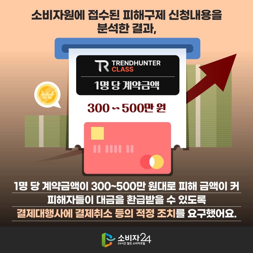 소비자원에 접수된 피해구제 신청내용을 분석한 결과, 1명당 계약금액이 300~500만 원대로 피해 금액이 커 피해자들이 대금을 환급받을 수 있도록 결제대행사에 결제취소 등의 적정 조치를 요구했어요.