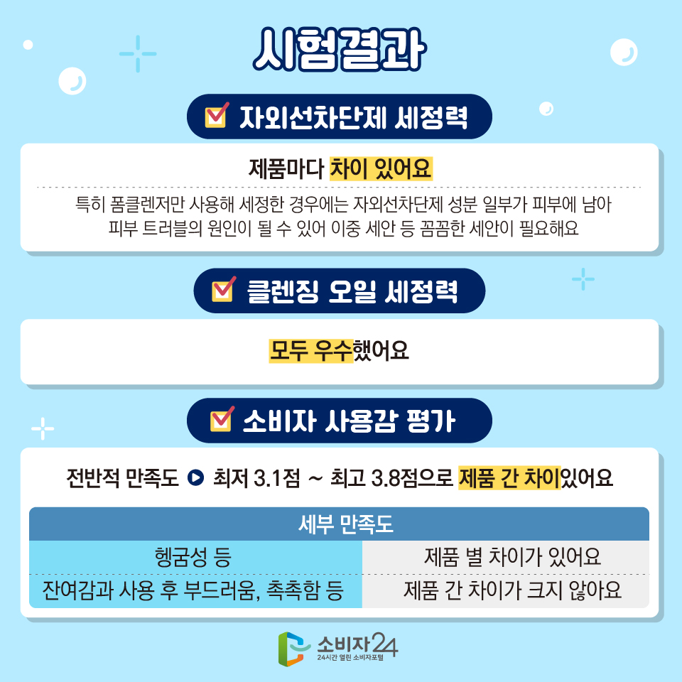 시험결과 - 자외선차단제 세정력 : 제품마다 차이 있어요 특히 폼클렌저만 사용해 세정한 경우에는 자외선차단제 성분 일부가 피부에 남아 피부 트러블의 원인이 될 수 있어 이중 세안 등 꼼꼼한 세안이 필요해요 - 클렌징 오일 세정력 : 모두 우수했어요 - 소비자 사용감 평가 : (전반적 만족도) 최저 3.1점 ~ 최고 3.8점으로 제품 간 차이있어요 (세부만족도) 헹굼성 등: 제품 별 차이가 있어요 / 잔여감과 사용 후 부드러움, 촉촉함 등 : 제품 간 차이가 크지 않아요