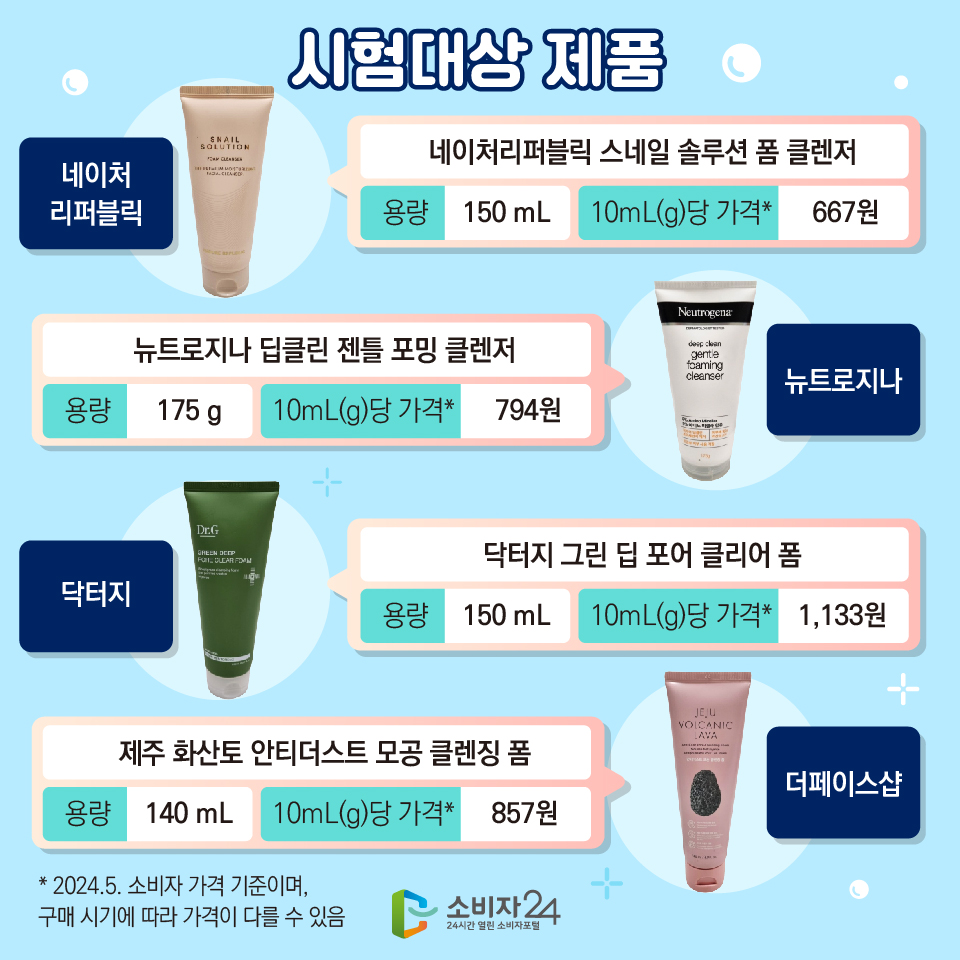 시험대상 제품 1) 네이처리퍼블릭 : 네이처리퍼블릭 스네일 솔루션 폼 클렌저 / 용량 : 150 mL / 10mL(g)당 가격* :  667원 2) 뉴트로지나 : 뉴트로지나 딥클린 젠틀 포밍 클렌저 / 용량 : 175 g / 10mL(g)당 가격* : 794원 3) 닥터지 : 닥터지 그린 딥 포어 클리어 폼 / 용량 : 150 mL / 10mL(g)당 가격* :  1,133원 4) 더페이스샵 : 제주 화산토 안티더스트 모공 클렌징 폼 / 용량 : 140 mL / 10mL(g)당 가격* :  857원 * 2024.5. 소비자 가격 기준이며, 구매 시기에 따라 가격이 다를 수 있음