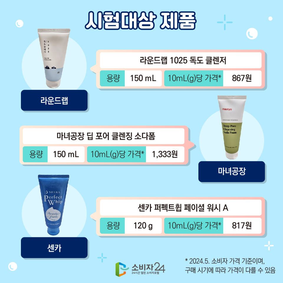 시험대상 제품 5) 라운드랩 : 라운드랩 1025 독도 클렌저 / 용량 : 150 mL / 10mL(g)당 가격* :  867원 6) 마녀공장 : 마녀공장 딥 포어 클렌징 소다폼 / 용량 : 150 mL / 10mL(g)당 가격* : 1,333원 7) 센카 : 센카 퍼펙트휩 페이셜 워시 A / 용량 : 120 g / 10mL(g)당 가격* : 817원 * 2024.5. 소비자 가격 기준이며, 구매 시기에 따라 가격이 다를 수 있음