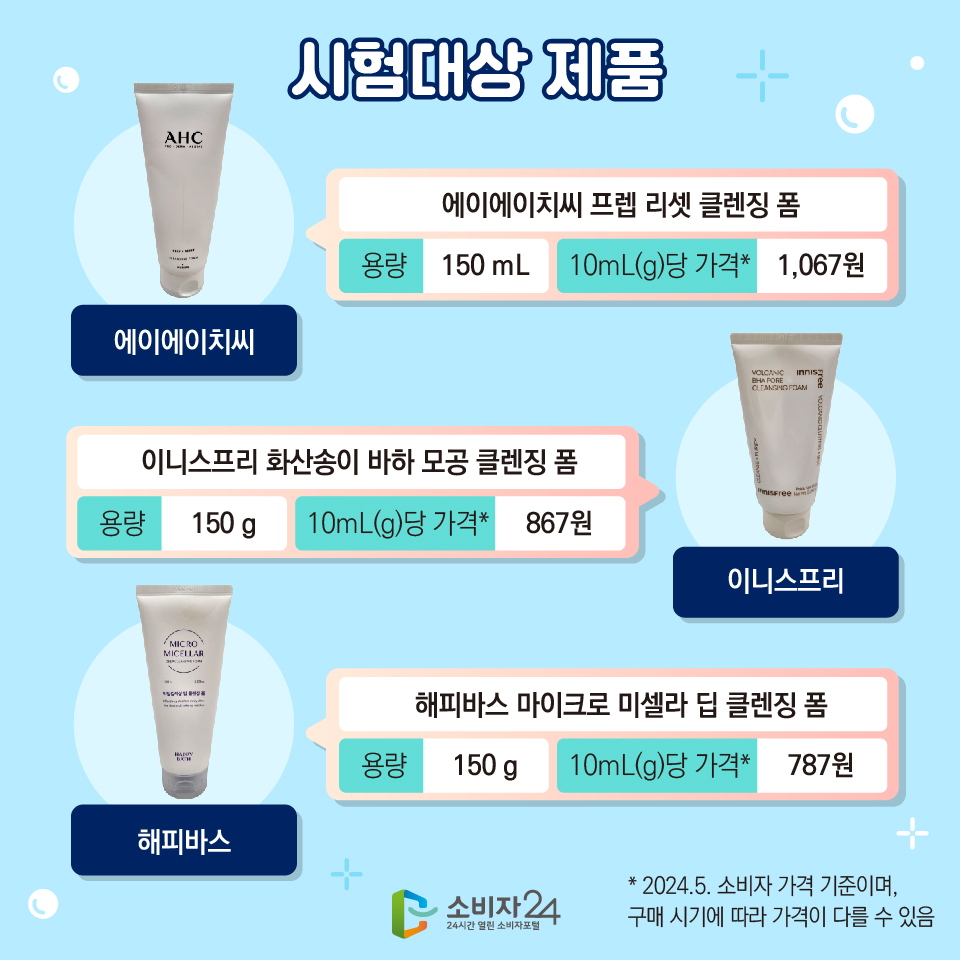 시험대상 제품 8) 에이에이치씨 : 에이에이치씨 프렙 리셋 클렌징 폼 / 용량 : 150 mL / 10mL(g)당 가격* : 1,067원 9) 이니스프리 : 이니스프리 화산송이 바하 모공 클렌징 폼 / 용량 : 150 g / 10mL(g)당 가격* : 867원 10) 해피바스 : 해피바스 마이크로 미셀라 딥 클렌징 폼 / 용량 : 150 g / 10mL(g)당 가격* : 787원 * 2024.5. 소비자 가격 기준이며, 구매 시기에 따라 가격이 다를 수 있음