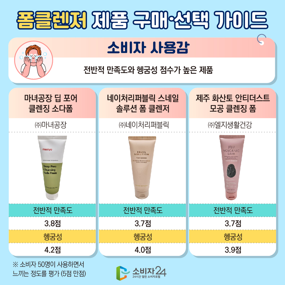 폼클렌저 제품 구매·선택 가이드 [소비자 사용감 : 전반적 만족도와 헹굼성 점수가 높은 제품] - 마녀공장 딥 포어 클렌징 소다폼 / ㈜마녀공장 / 전반적 만족도 : 3.8점 / 헹굼성 : 4.2점 - 네이처리퍼블릭 스네일 솔루션 폼 클렌저 / ㈜네이처리퍼블릭 / 전반적 만족도 : 3.7점 / 헹굼성 : 4.0점 - 제주 화산토 안티더스트 모공 클렌징 폼 / ㈜엘지생활건강 / 전반적 만족도 : 3.7점 / 헹굼성 : 3.9점 ※ 소비자 50명이 사용하면서 느끼는 정도를 평가 (5점 만점)