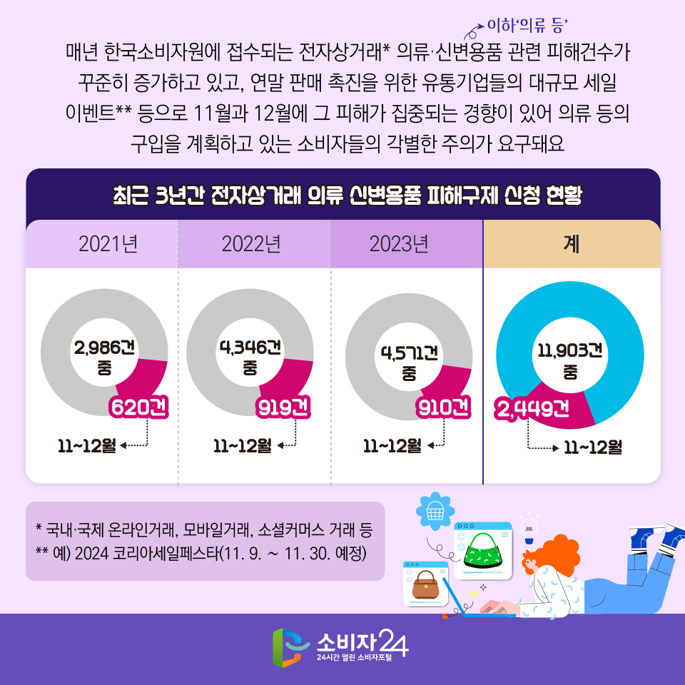 매년 한국소비자원에 접수되는 전자상거래* 의류·신변용품(이하‘의류 등’) 관련 피해건수가 꾸준히 증가하고 있고, 연말 판매 촉진을 위한 유통기업들의 대규모 세일 이벤트** 등으로 11월과 12월에 그 피해가 집중되는 경향이 있어 의류 등의 구입을 계획하고 있는 소비자들의 각별한 주의가 요구돼요   * 국내·국제 온라인거래, 모바일거래, 소셜커머스 거래 등 ** 예) 2024 코리아세일페스타(11. 9. ~ 11. 30. 예정) [최근 3년간 전자상거래 의류·신변용품 피해구제 신청 현황] 2021년 2,986건 중 620건(11~12월), 2022년 4,346건 중 919건(11~12월), 2023년 4,571건 중 910건(11~12월), 계 11,903건 중 2,449건(11~12월) 