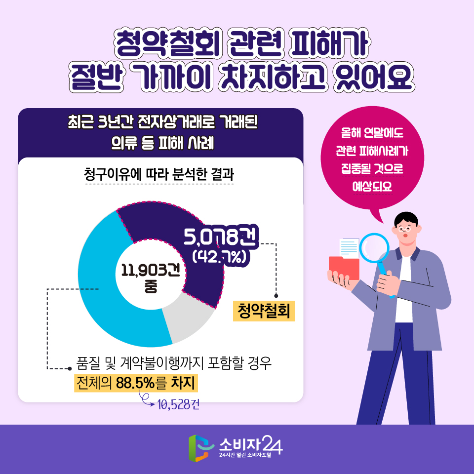청약철회 관련 피해가 절반 가까이 차지하고 있어요 [최근 3년간 전자상거래로 거래된 의류 등 피해 사례] 청구이유에 따라 분석한 결과 11,903건 중 5,078건(42.7%) : 청약철회 품질 및 계약불이행까지 포함할 경우 전체의 88.5%를 차지(10,528건) 올해 연말에도 관련 피해사례가 집중될 것으로 예상돼요 