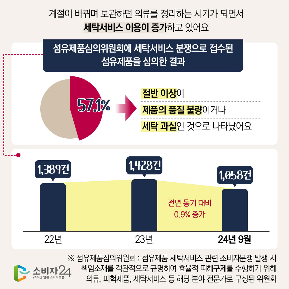 계절이 바뀌며 보관하던 의류를 정리하는 시기가 되면서 세탁서비스 이용이 증가하고 있어요 [섬유제품심의위원회에 세탁서비스 분쟁으로 접수된 섬유제품을 심의한 결과] 57.1% : 절반 이상이 제품의 품질 불량이거나 세탁 과실인 것으로 나타났어요 - 22년 : 1,389건 - 23년 : 1,428건 - 24년 9월 : 1,058건(전년 동기 대비 0.9% 증가) ※ 섬유제품심의위원회 : 섬유제품·세탁서비스 관련 소비자분쟁 발생 시 책임소재를 객관적으로 규명하여 효율적 피해구제를 수행하기 위해 의류, 피혁제품, 세탁서비스 등 해당 분야 전문가로 구성된 위원회