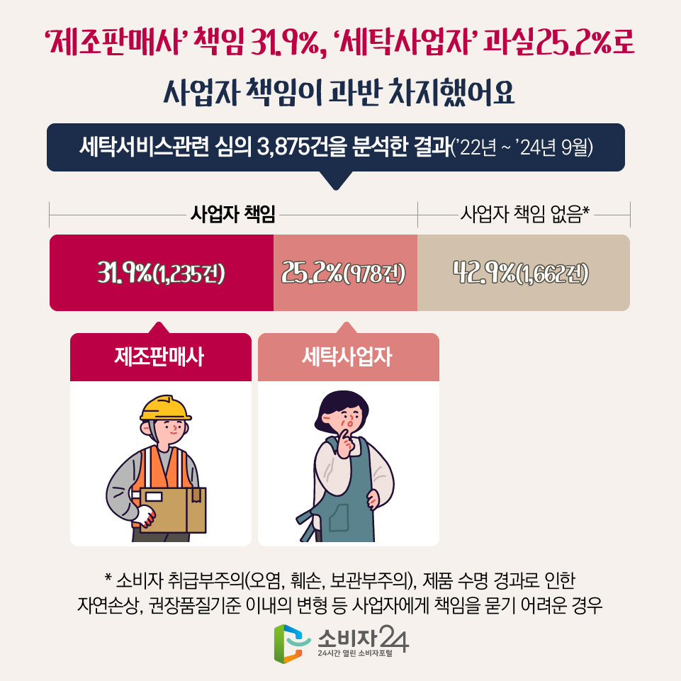  ‘제조판매사’ 책임 31.9%, ‘세탁사업자’ 과실25.2%로 사업자 책임이 과반 차지했어요 [세탁서비스관련 심의 3,875건을 분석한 결과(’22년 ~ ’24년 9월)] 사업자 책임 - 제조판매사 : 31.9%(1,235건), 세탁사업자 : 25.2%(978건) 사업자 책임 없음* - 42.9%(1,662건) * 소비자 취급부주의(오염, 훼손, 보관부주의), 제품 수명 경과로 인한 자연손상, 권장품질기준 이내의 변형 등 사업자에게 책임을 묻기 어려운 경우