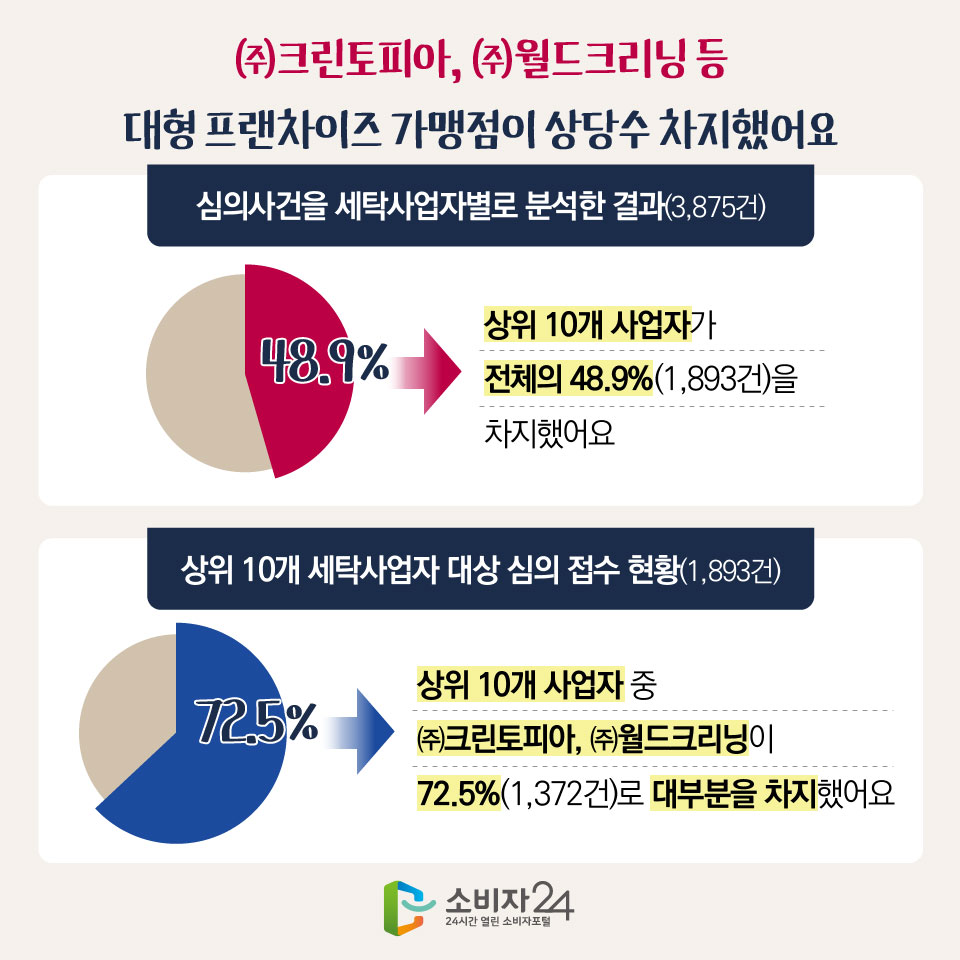 ㈜크린토피아, ㈜월드크리닝 등 대형 프랜차이즈 가맹점이 상당수 차지했어요 [심의사건을 세탁사업자별로 분석한 결과(3,875건)] 48.9% : 상위 10개 사업자가 전체의 48.9%(1,893건)을 차지했어요 [상위 10개 세탁사업자 대상 심의 접수 현황(1,893건)] 72.5% : 상위 10개 사업자 중 ㈜크린토피아, ㈜월드크리닝이 72.5%(1,372건)로 대부분을 차지했어요