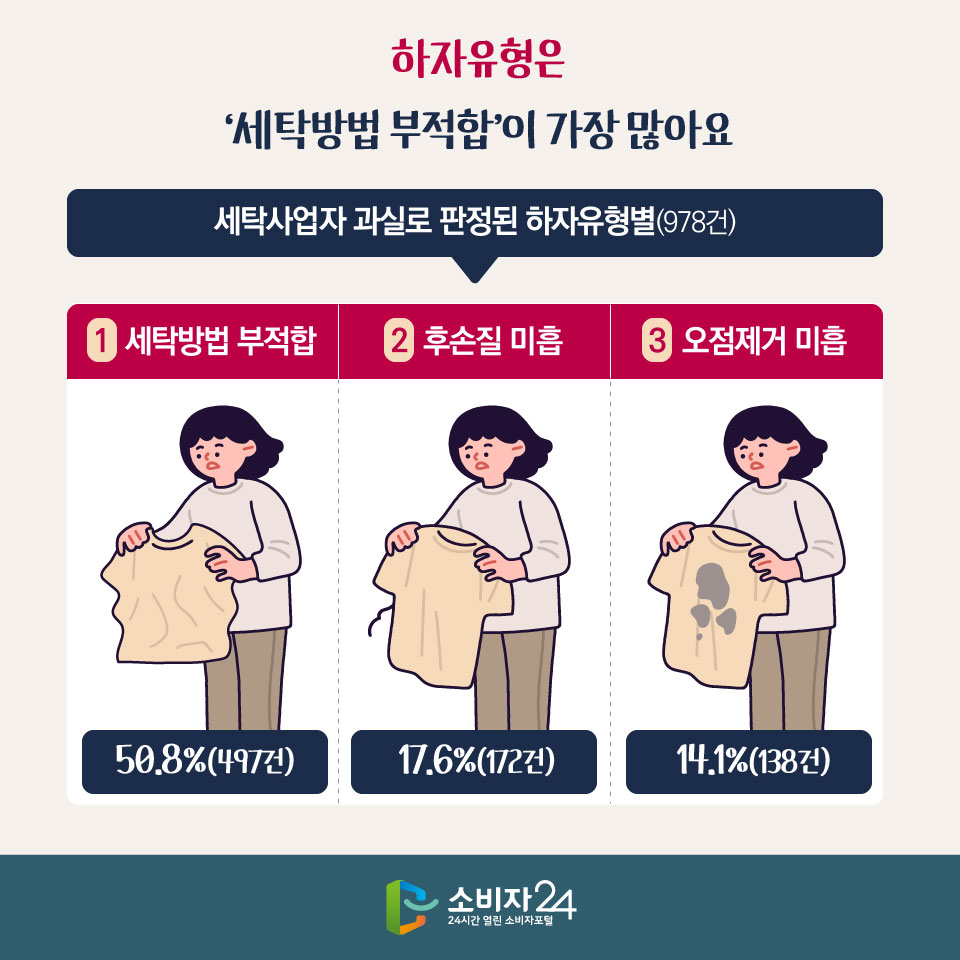 하자유형은 ‘세탁방법 부적합’이 가장 많아요 [세탁사업자 과실로 판정된 하자유형별(978건)] 1) 세탁방법 부적합 : 50.8%(497건) 2) 후손질 미흡 : 17.6%(172건) 3) 오점제거 미흡 : 14.1%(138건)