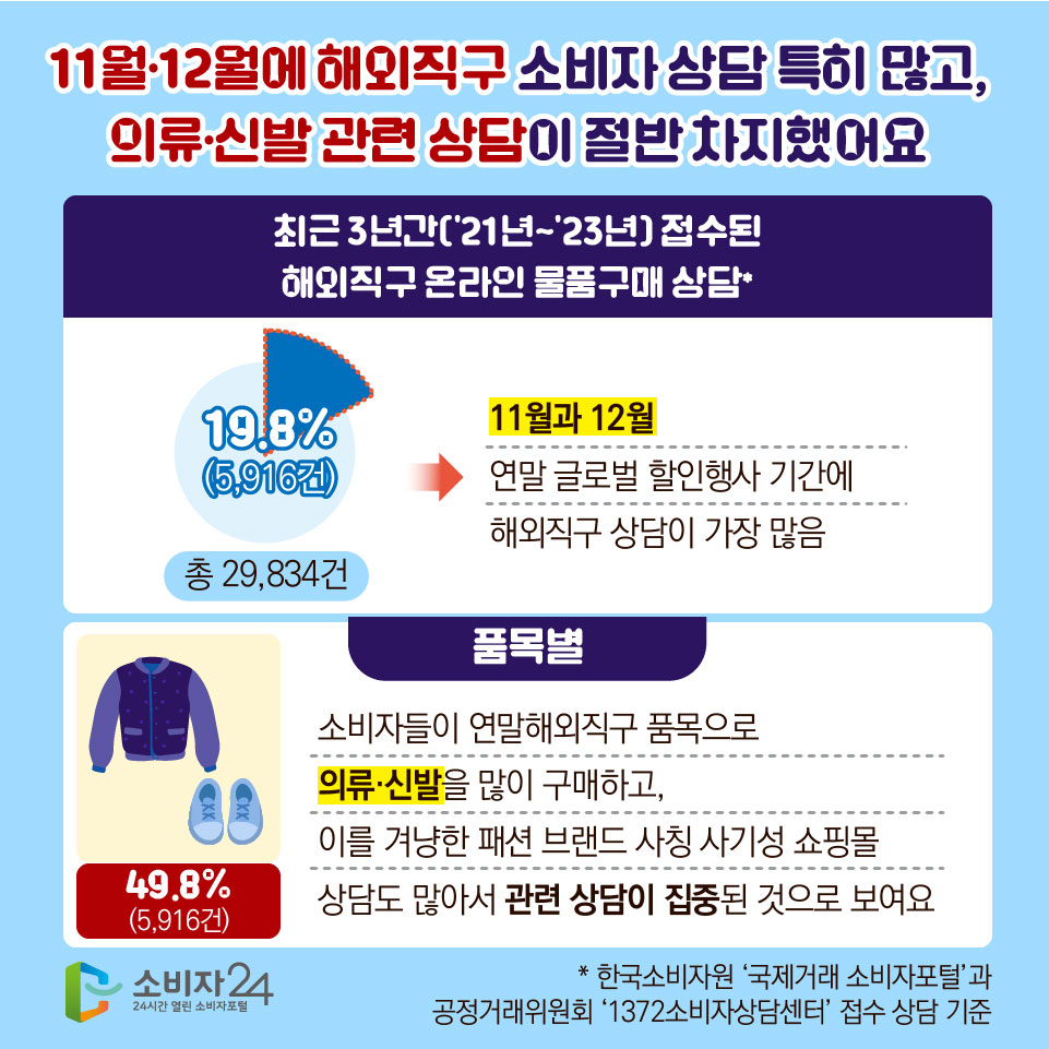 11월·12월에 해외직구 소비자 상담 특히 많고, 의류·신발 관련 상담이 절반 차지했어요 [최근 3년간(’21년~’23년) 접수된 해외직구 온라인 물품구매 상담*(총 29,834건)] 19.8% (5,916건) 11월과 12월 연말 글로벌 할인행사 기간에 해외직구 상담이 가장 많음 [품목별 : 의류·신발 49.8%(5,916건)] 소비자들이 연말해외직구 품목으로 의류·신발을 많이 구매하고, 이를 겨냥한 패션 브랜드 사칭 사기성 쇼핑몰 상담도 많아서 관련 상담이 집중된 것으로 보여요 * 한국소비자원 ‘국제거래 소비자포털’과 공정거래위원회 ‘1372소비자상담센터’ 접수 상담 기준