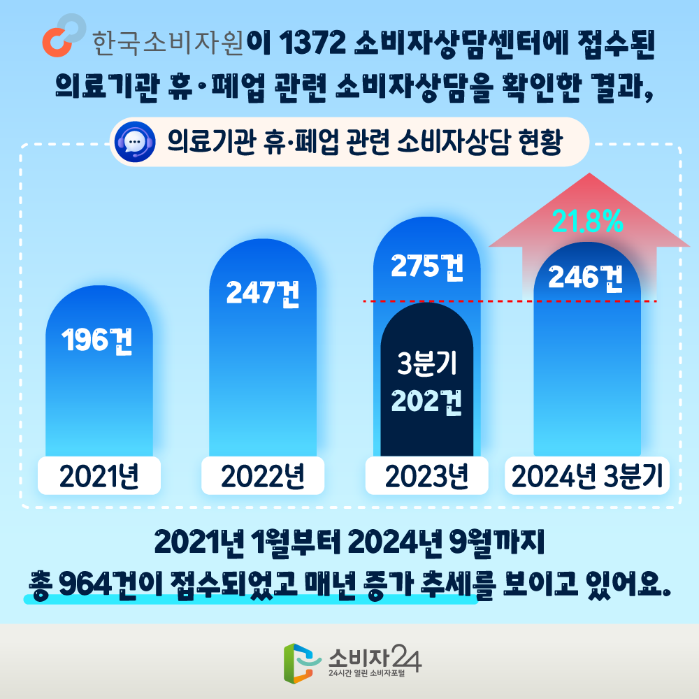 한국소비자원이 1372 소비자상담센터에 접수된 의료기관 휴·폐업 관련 소비자상담을 확인한 결과, 2021년 1월부터 2024년 9월까지 총 964건이 접수되었고 매년 증가 추세를 보이고 있어요. * 의료기관 휴‧폐업 상담 건수    (’21년) 196건 → (’22년) 247건 → (’23년) 275건 → (’24년 9월) 246건