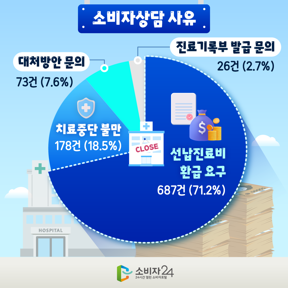 소비자상담사유: 의료기관 휴·폐업 관련 소비자상담(964건) 분석 결과, 선납진료비 환급 요구가 71.2%(687건)로 가장 많았고, 치료중단 불만 18.5%(178건), 휴·폐업 대처방안 문의 7.6%(73건), 진료기록부 발급 문의 2.7%(26건)가 뒤를 이었다. 진료과별로는 치과가 332건(34.4%)으로 가장 많았고, 이어 피부과 280건(29.0%), 성형외과 56건(5.8%), 한방 44건(4.6%) 순이었어요.