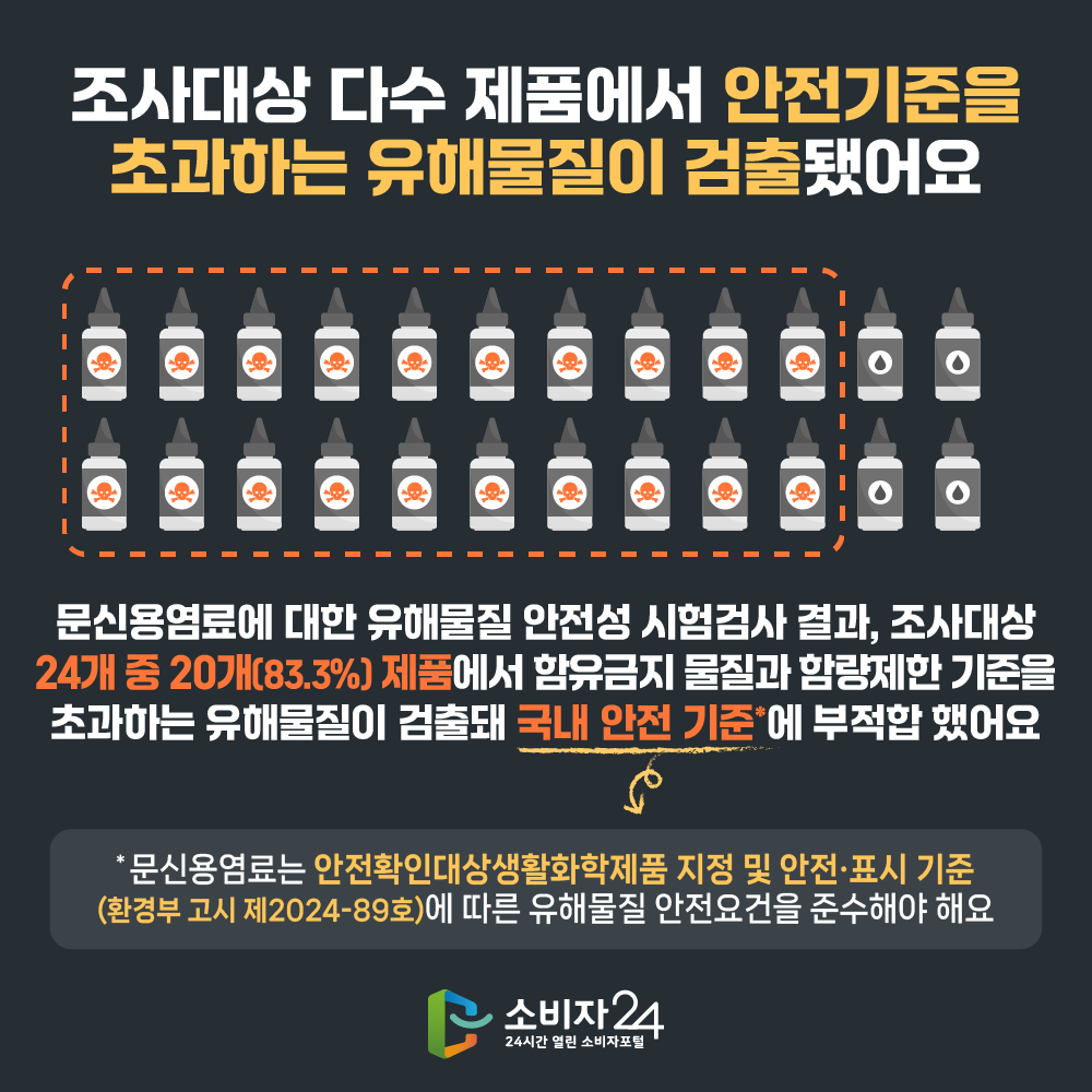 ☐ 조사대상 다수 제품에서 안전기준을 초과하는 유해물질이 검출됐어요 문신용염료에 대한 유해물질 안전성 시험검사 결과, 조사대상 24개 중 20개(83.3%) 제품에서 함유금지 물질과 함량제한 기준을 초과하는 유해물질이 검출돼 관련 기준*에 부적합 했어요.  * “문신용염료는 ‘안전확인대상생활화학제품 지정 및 안전ㆍ표시 기준(환경부 고시 제 2024-89호)’에 따른 유해물질 안전요건을 준수해야 해요 ” 